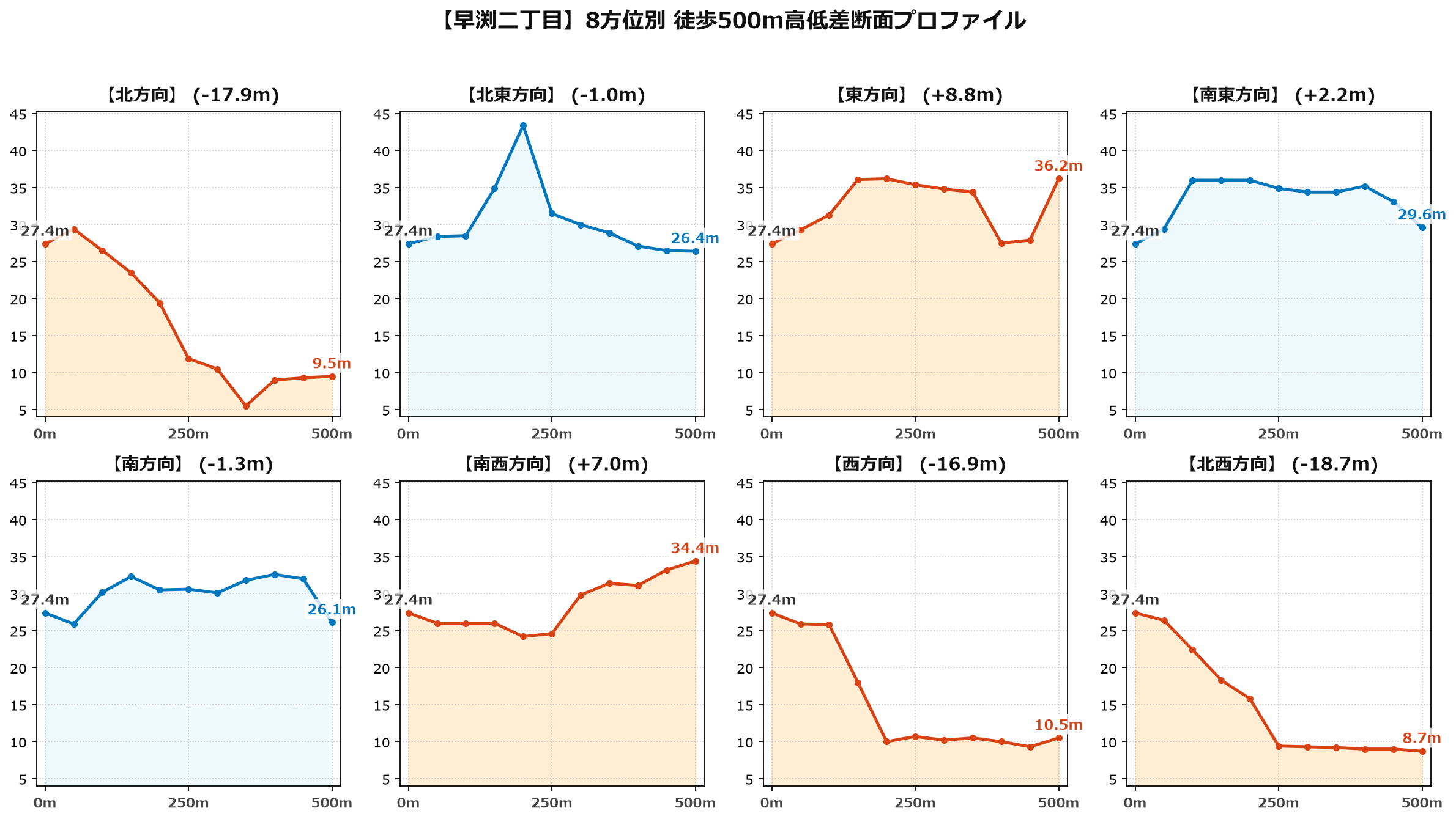 早渕二丁目の8方位別500m高低差断面プロファイル