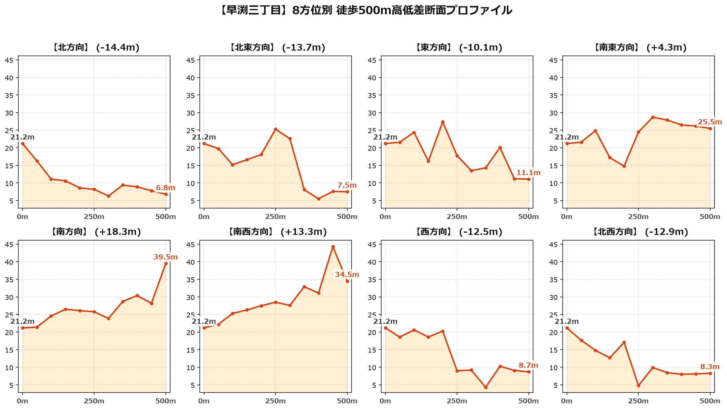 早渕三丁目の8方位別500m高低差断面プロファイル