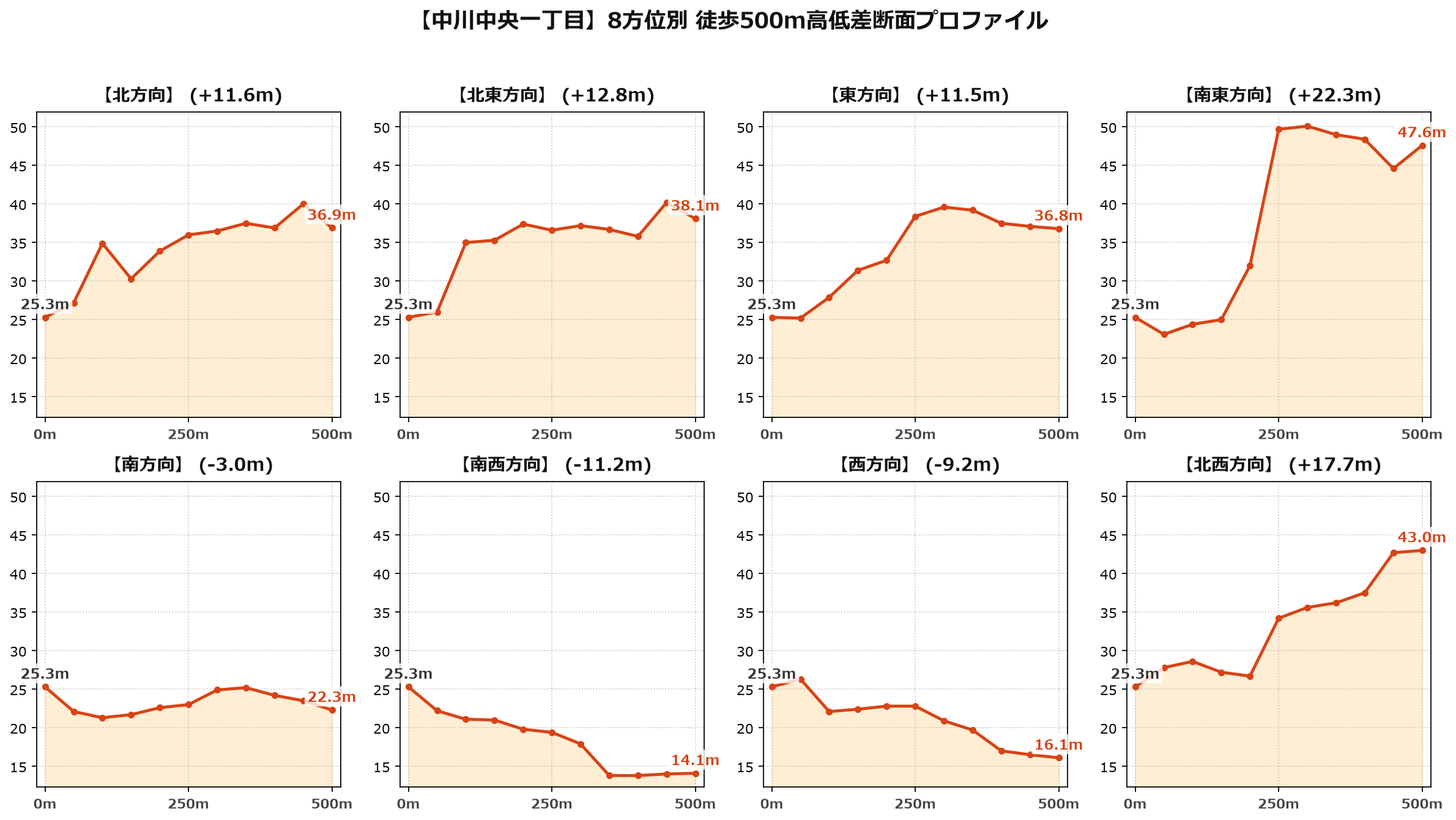 中川中央一丁目の8方位別500m高低差断面プロファイル