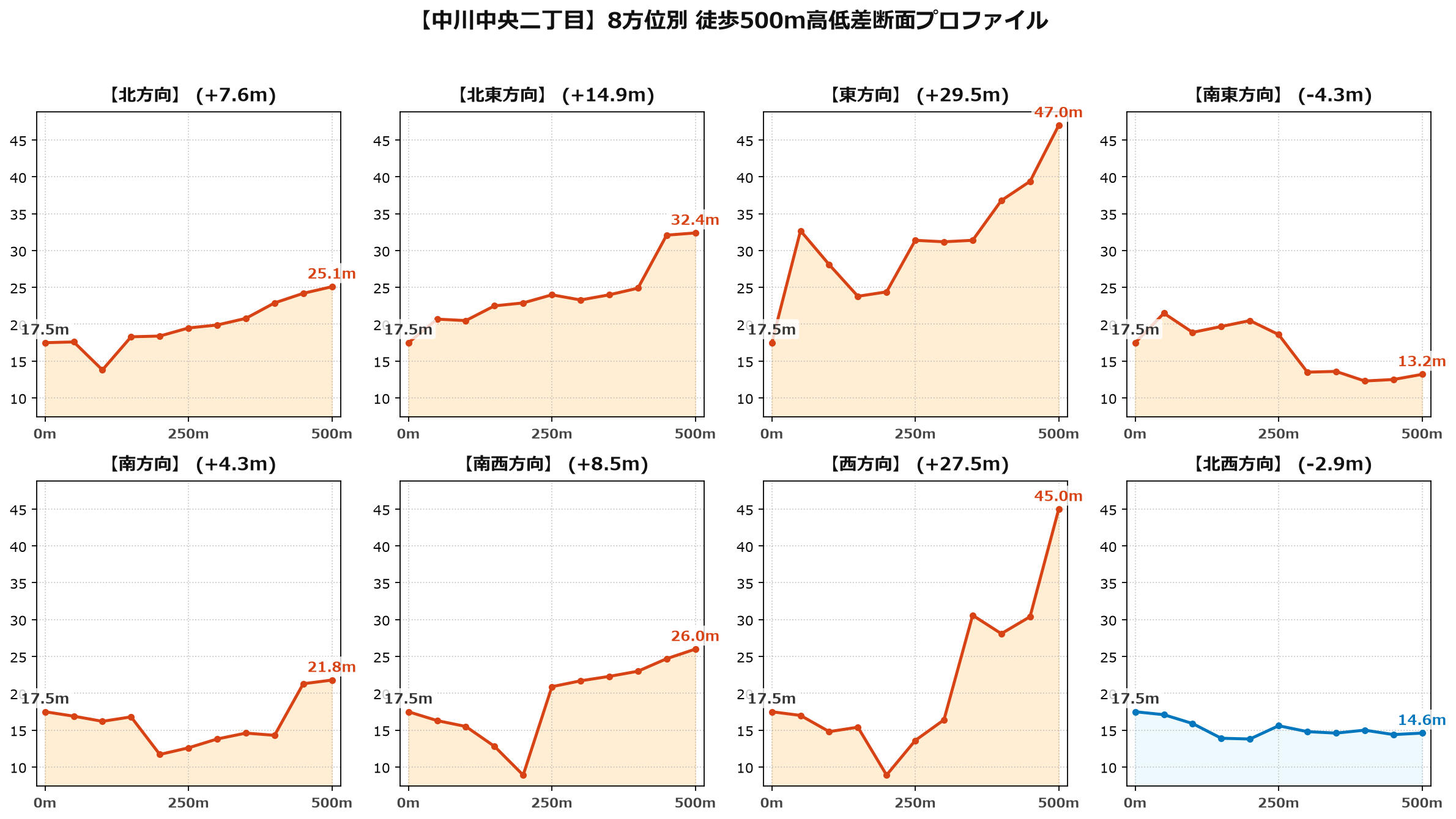 中川中央二丁目の8方位別500m高低差断面プロファイル
