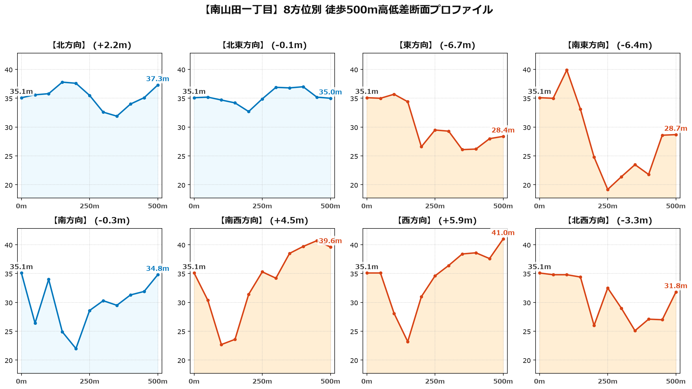 南山田一丁目の8方位別500m高低差断面プロファイル