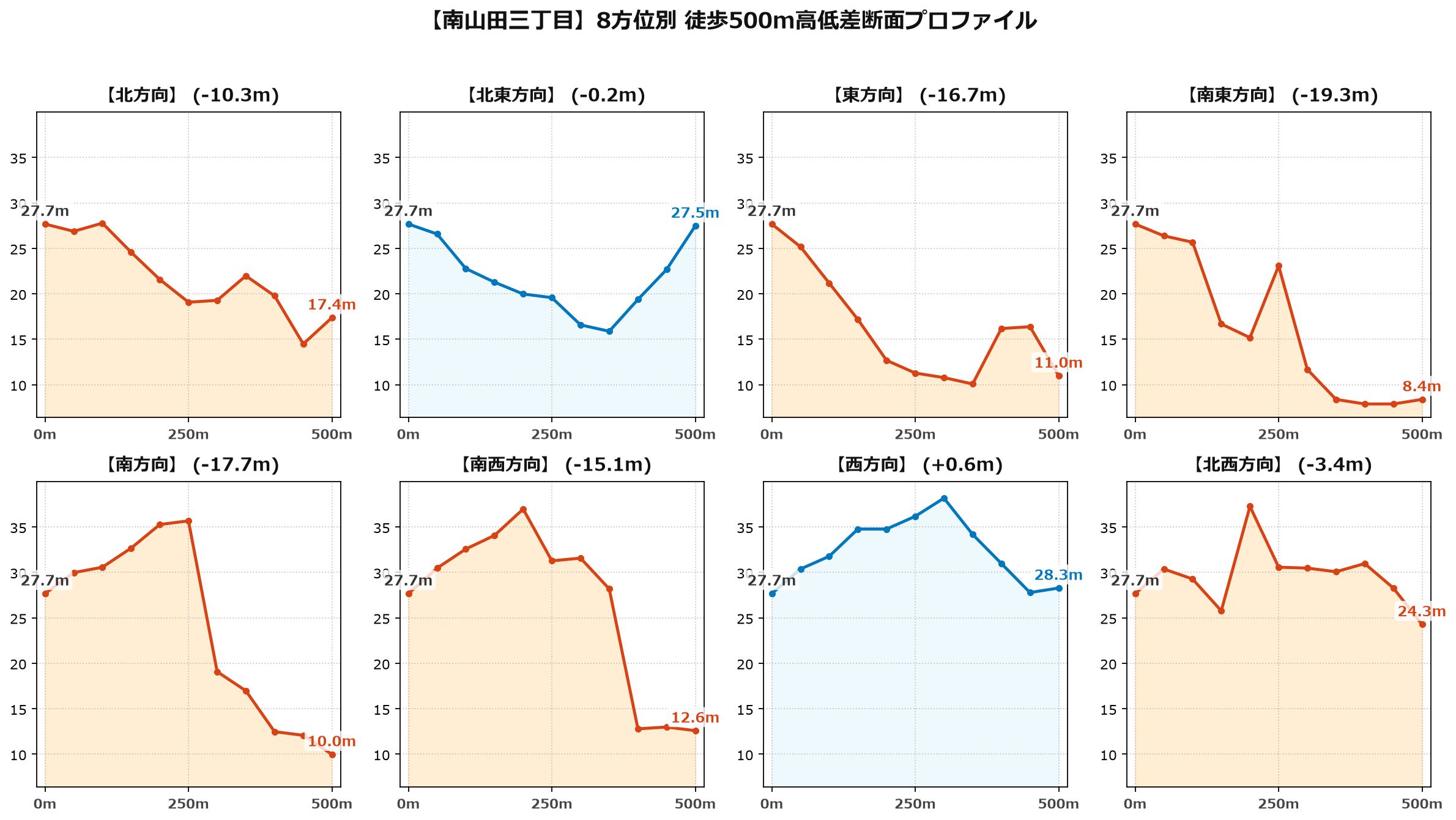 南山田三丁目の8方位別500m高低差断面プロファイル