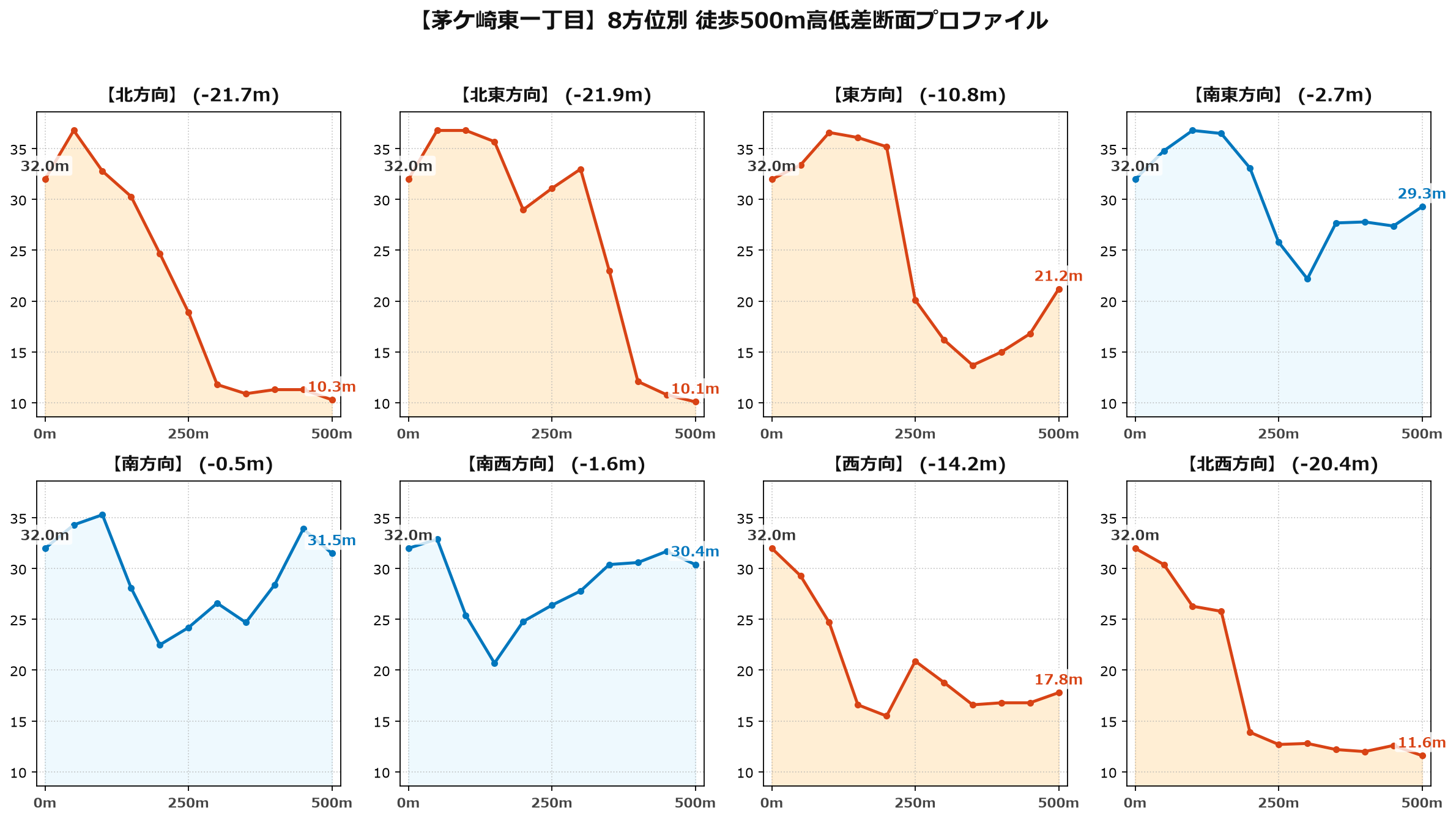 茅ケ崎東一丁目の8方位別500m高低差断面プロファイル
