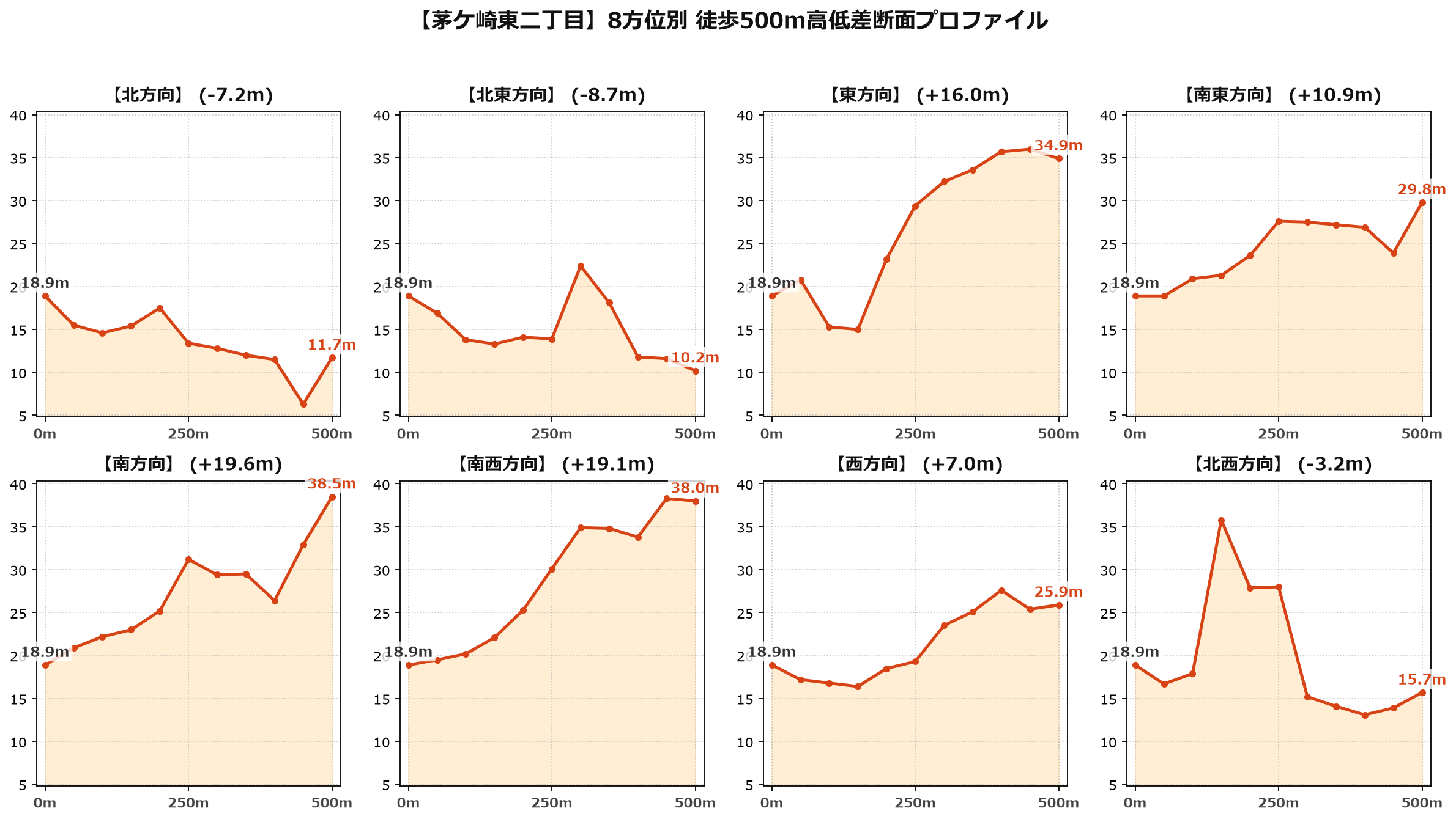 茅ケ崎東二丁目の8方位別500m高低差断面プロファイル