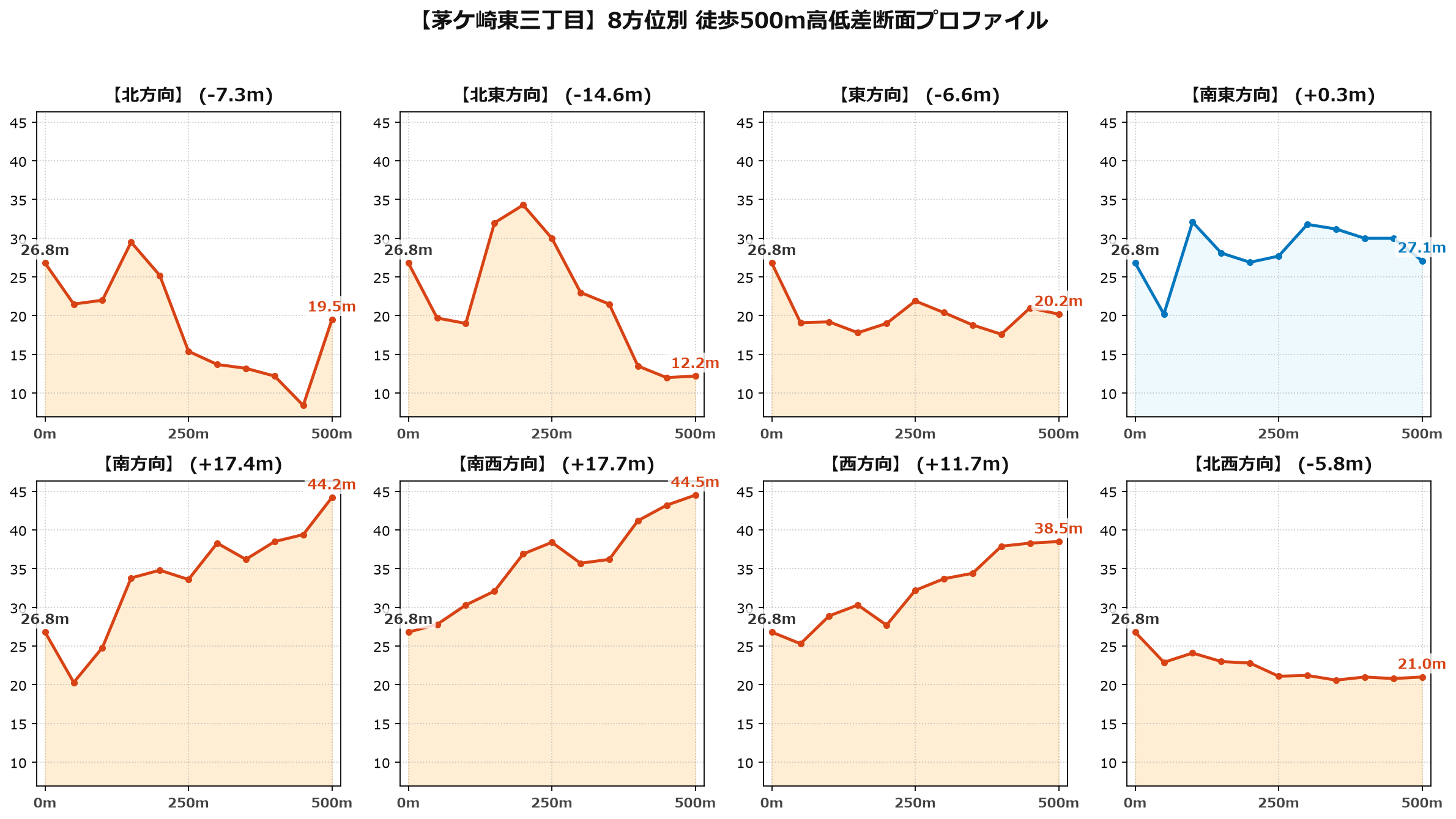 茅ケ崎東三丁目の8方位別500m高低差断面プロファイル