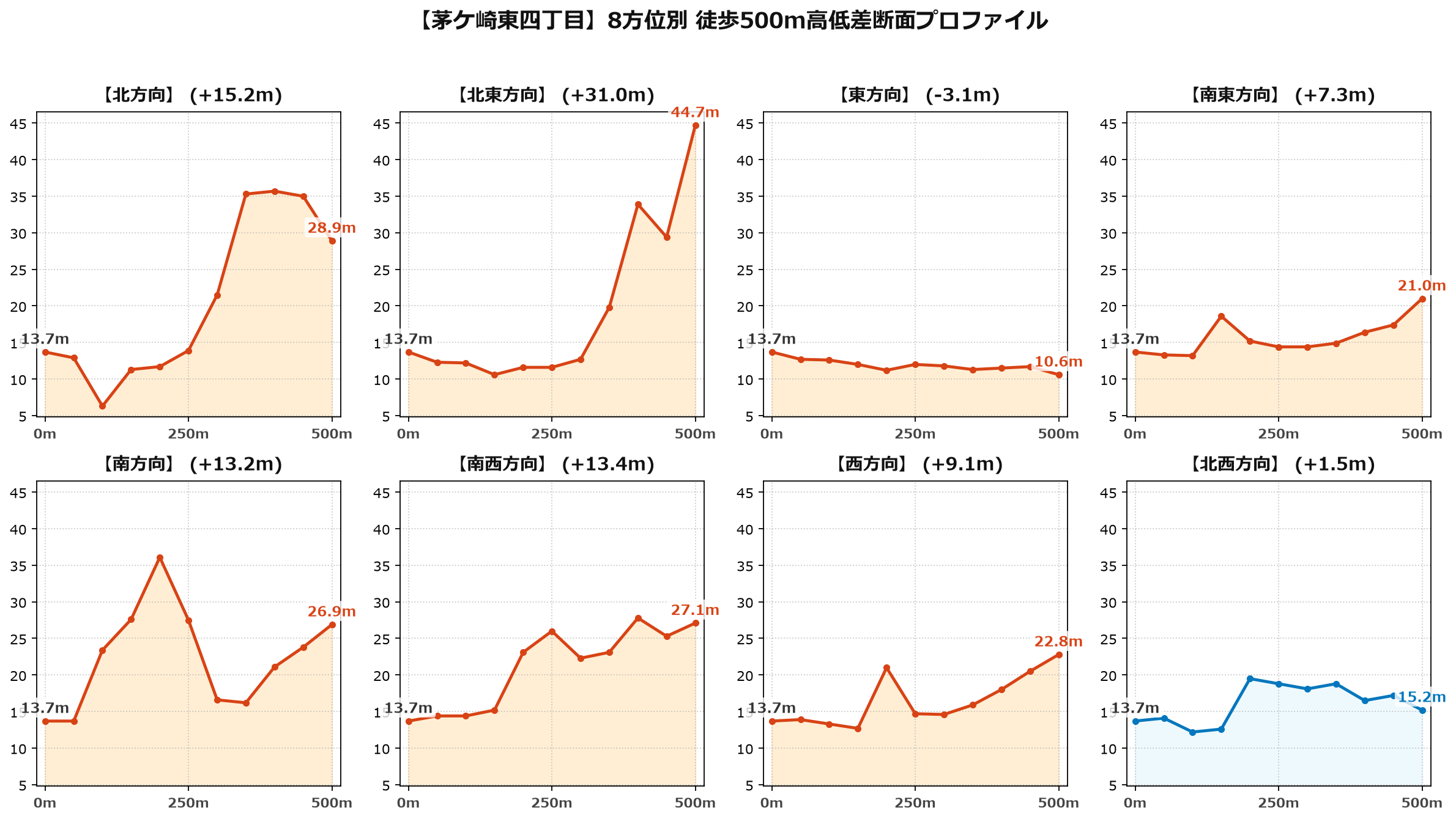 茅ケ崎東四丁目の8方位別500m高低差断面プロファイル