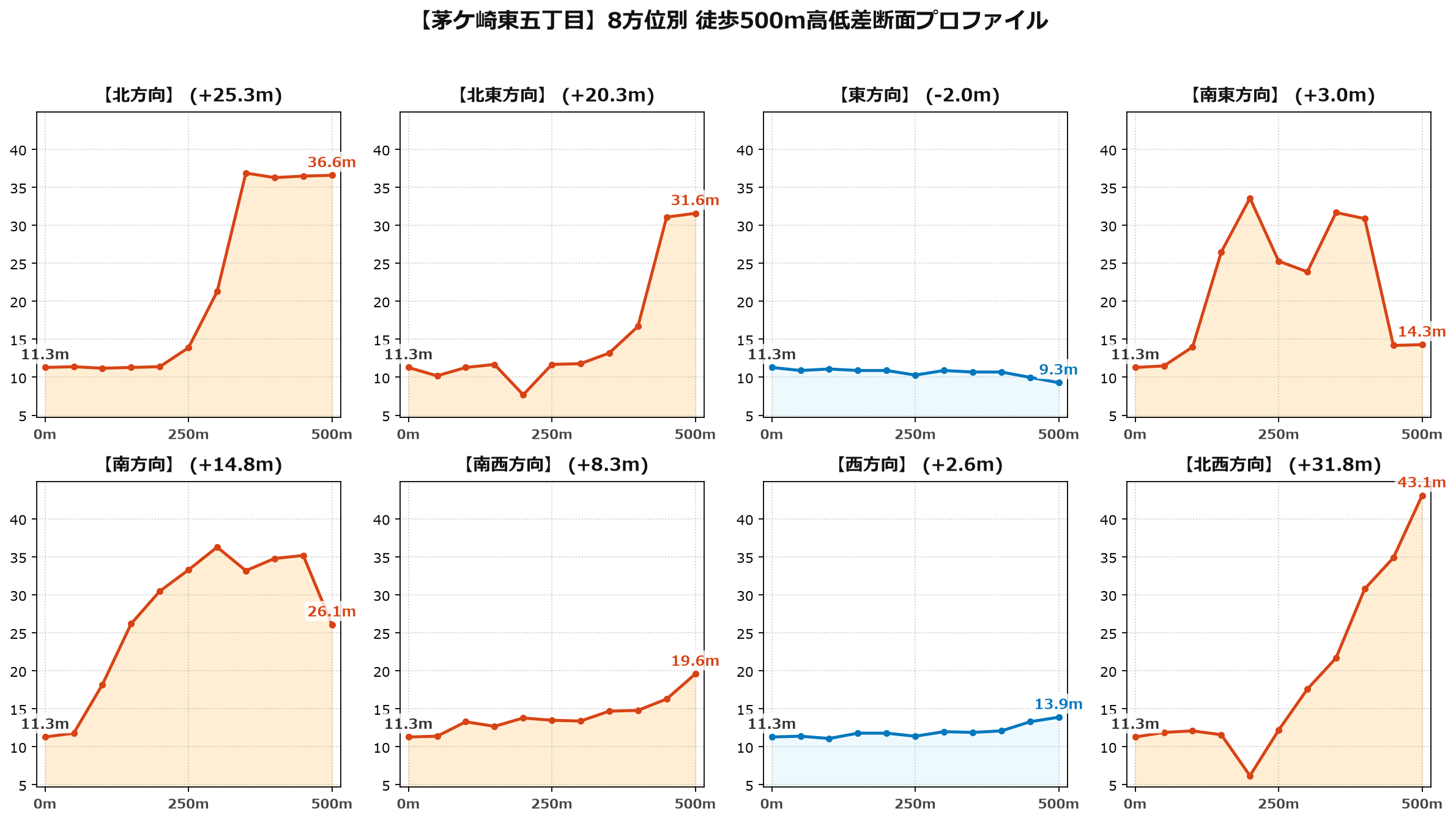 茅ケ崎東五丁目の8方位別500m高低差断面プロファイル