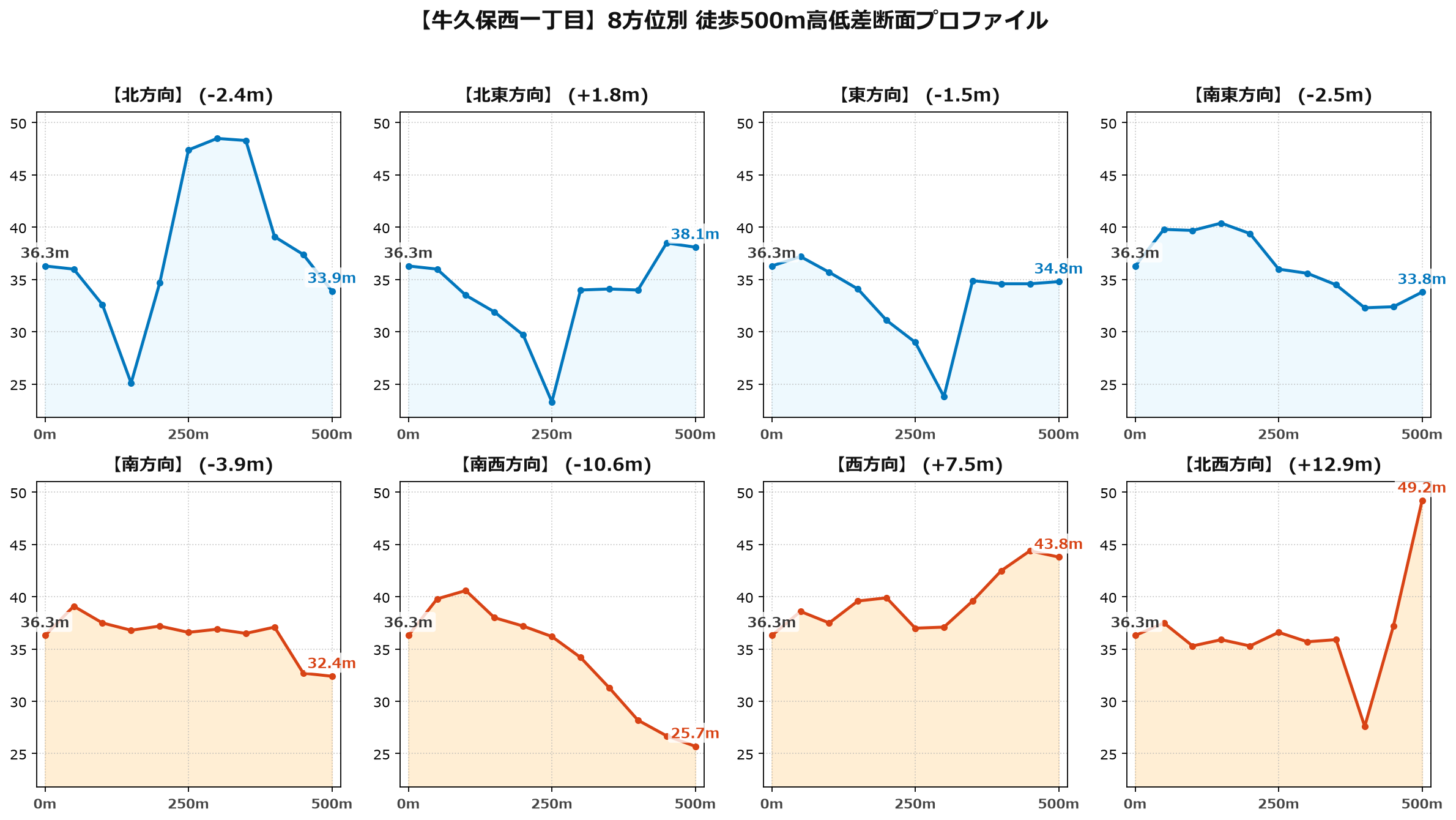 牛久保西一丁目の8方位別500m高低差断面プロファイル