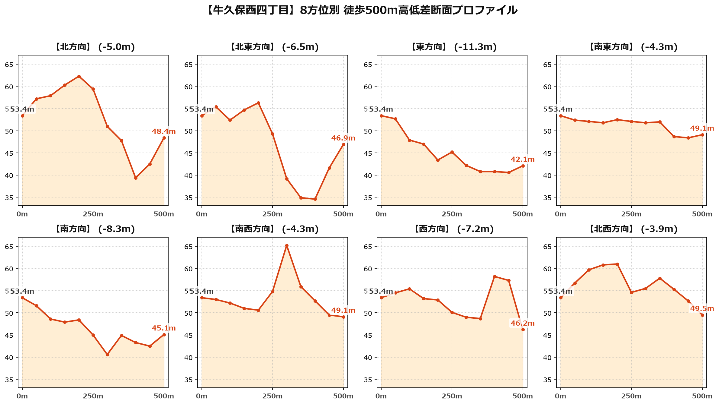 牛久保西四丁目の8方位別500m高低差断面プロファイル