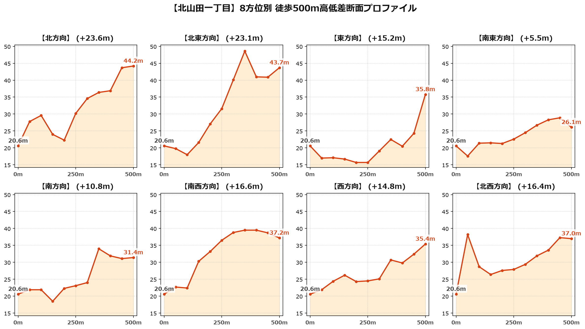 北山田一丁目の8方位別500m高低差断面プロファイル