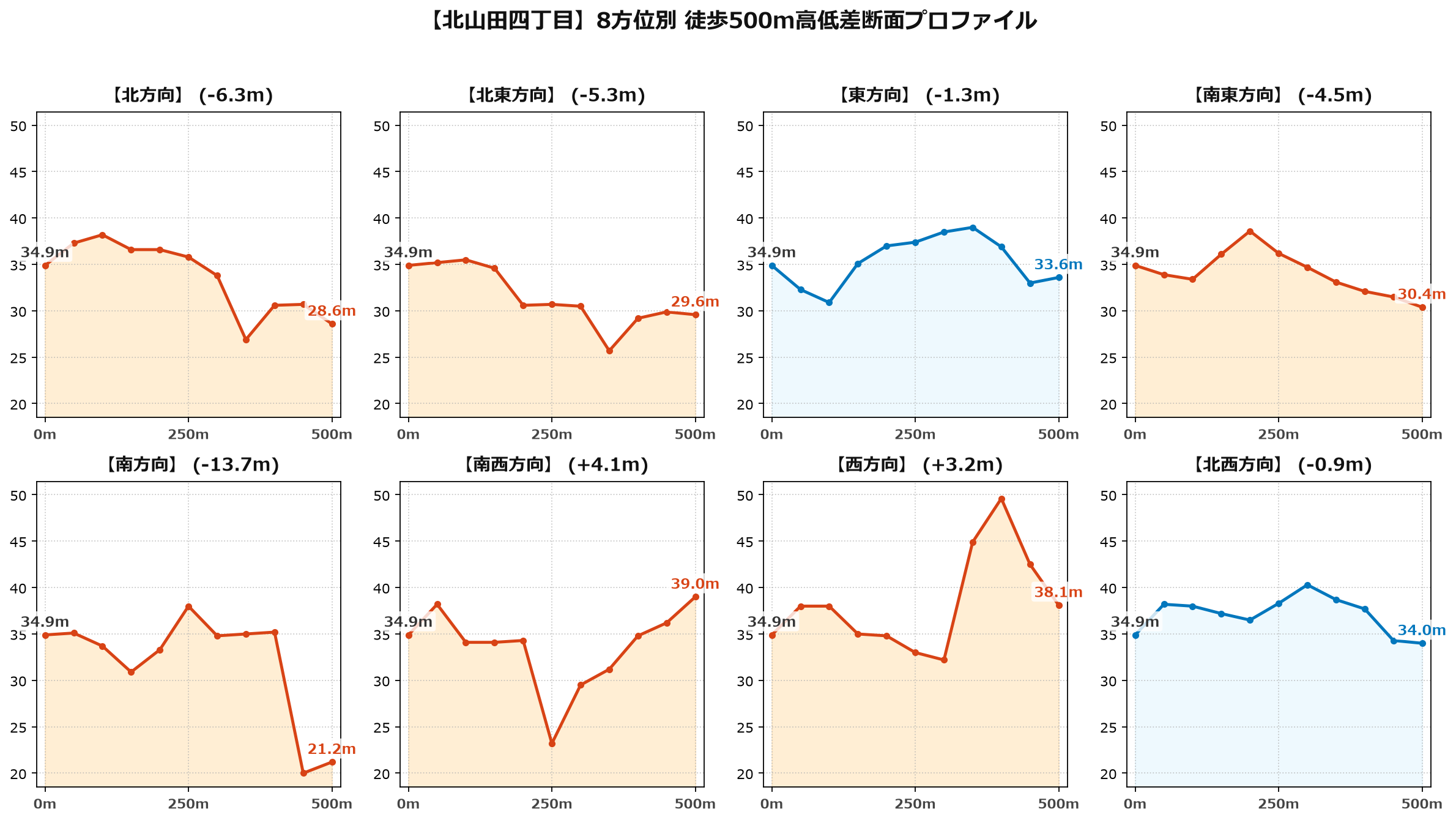 北山田四丁目の8方位別500m高低差断面プロファイル