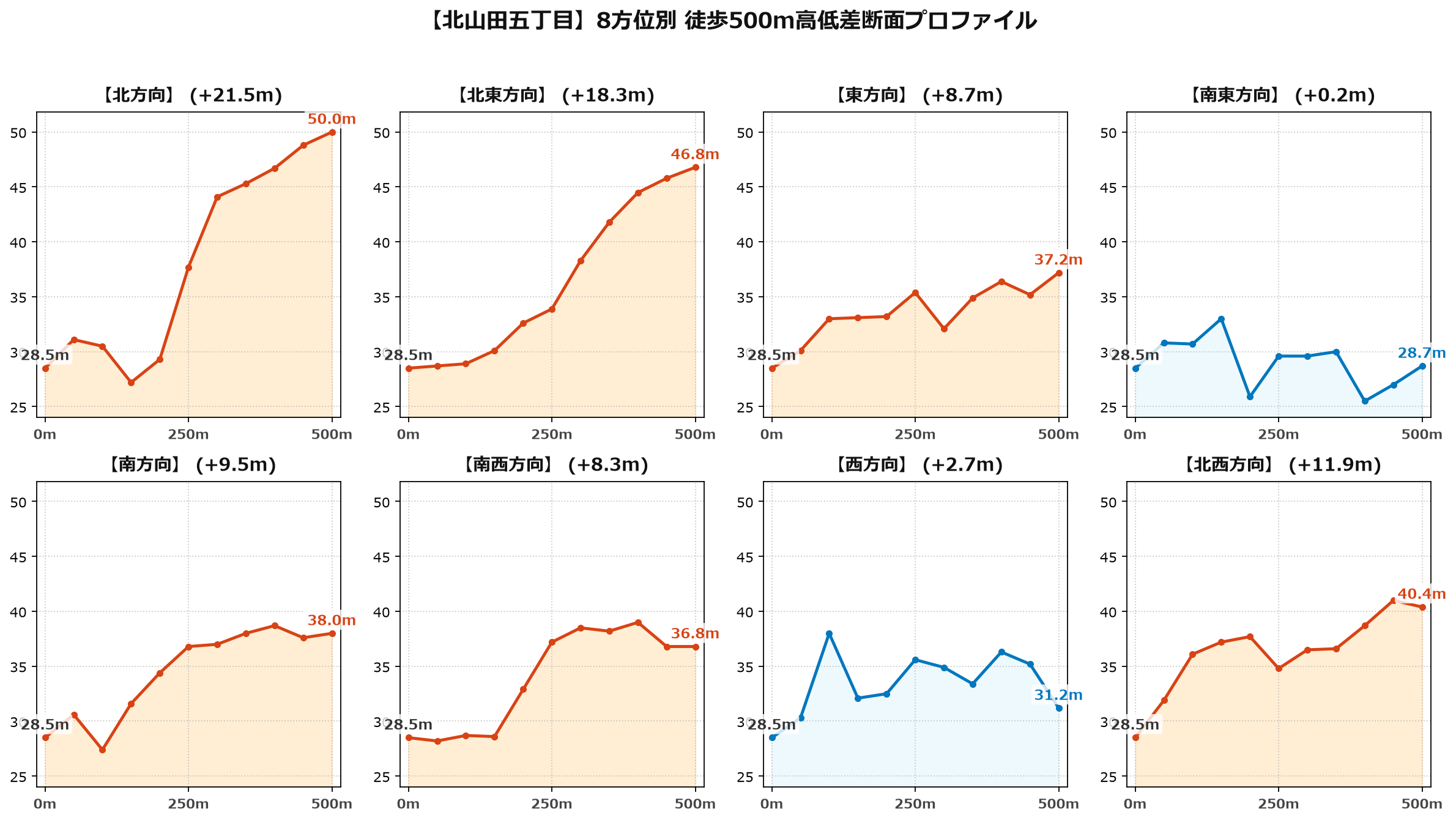 北山田五丁目の8方位別500m高低差断面プロファイル