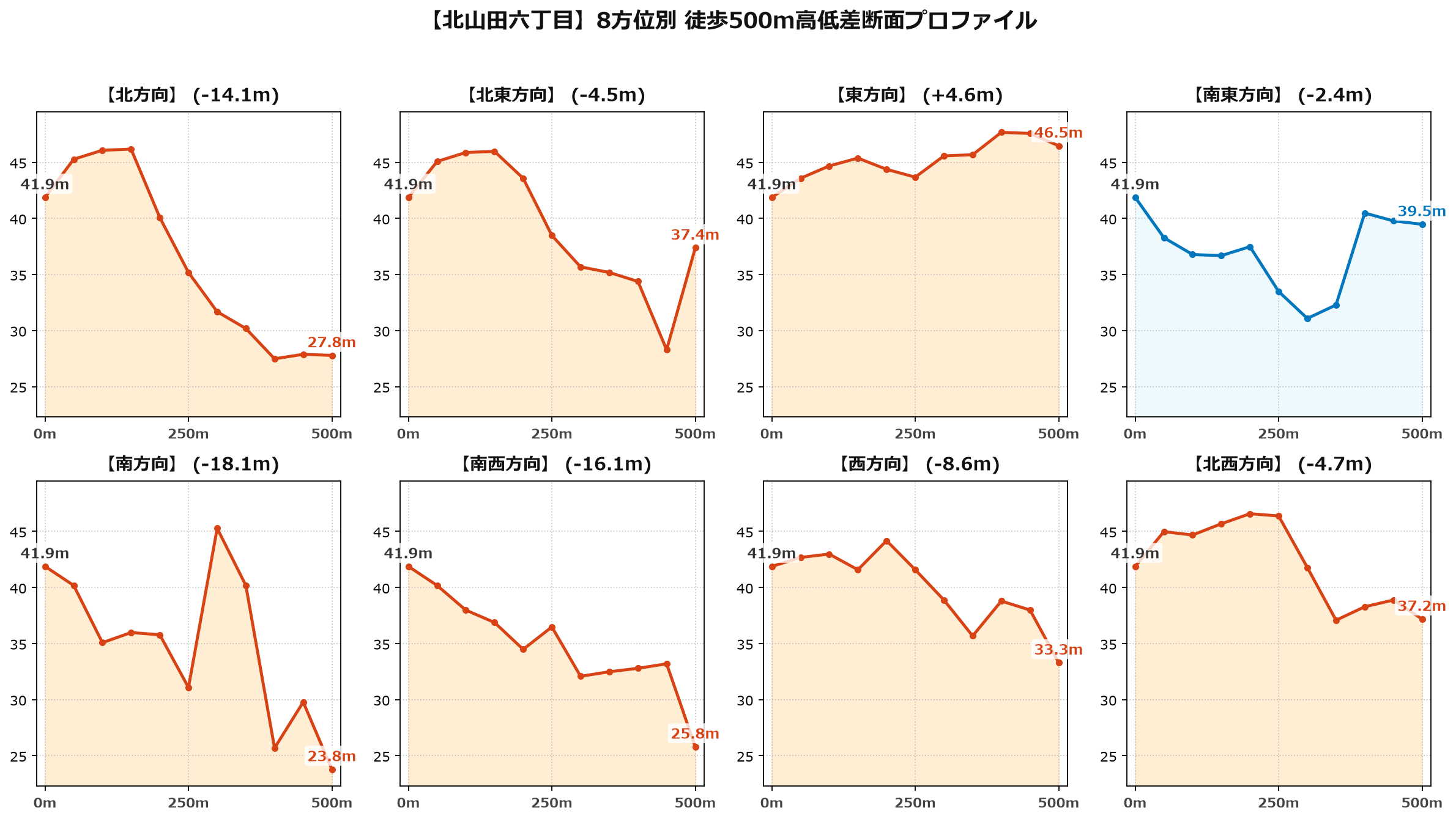 北山田六丁目の8方位別500m高低差断面プロファイル