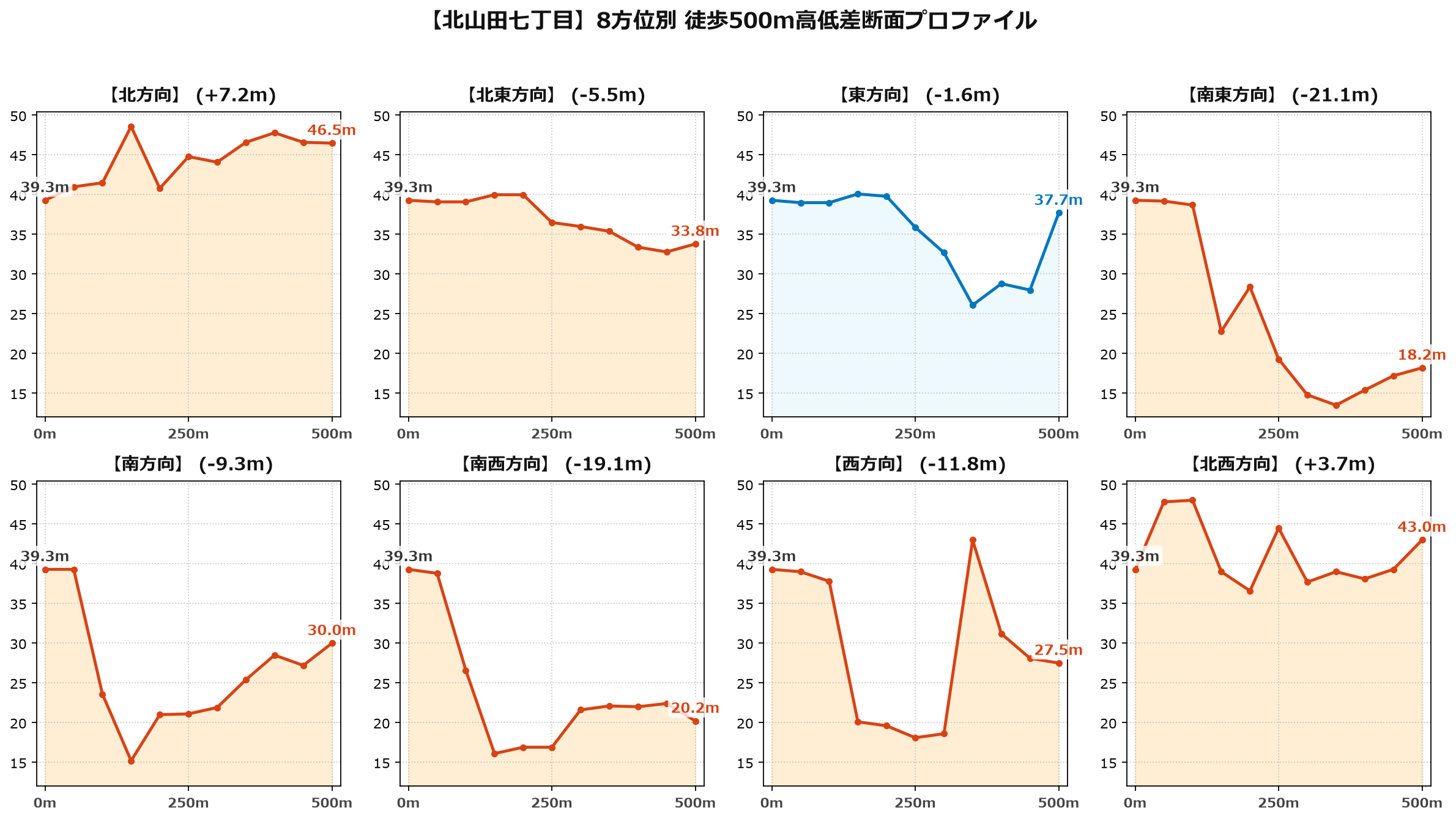 北山田七丁目の8方位別500m高低差断面プロファイル