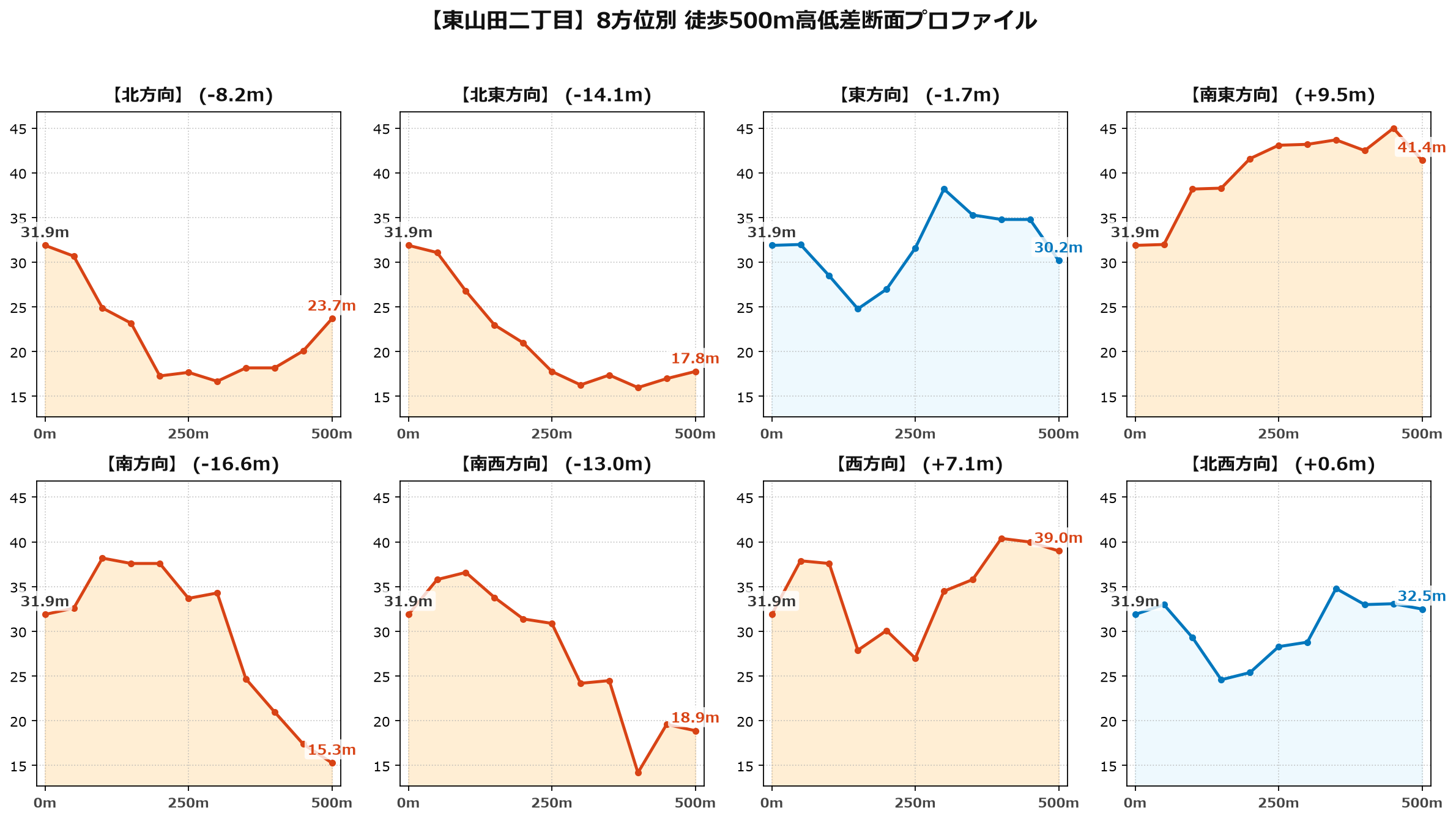 東山田二丁目の8方位別500m高低差断面プロファイル