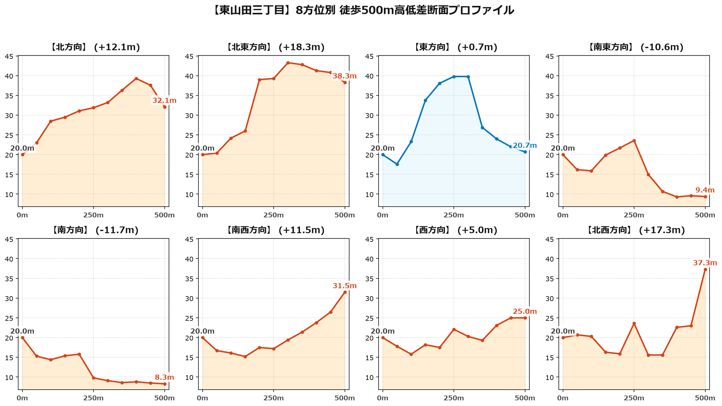 東山田三丁目の8方位別500m高低差断面プロファイル