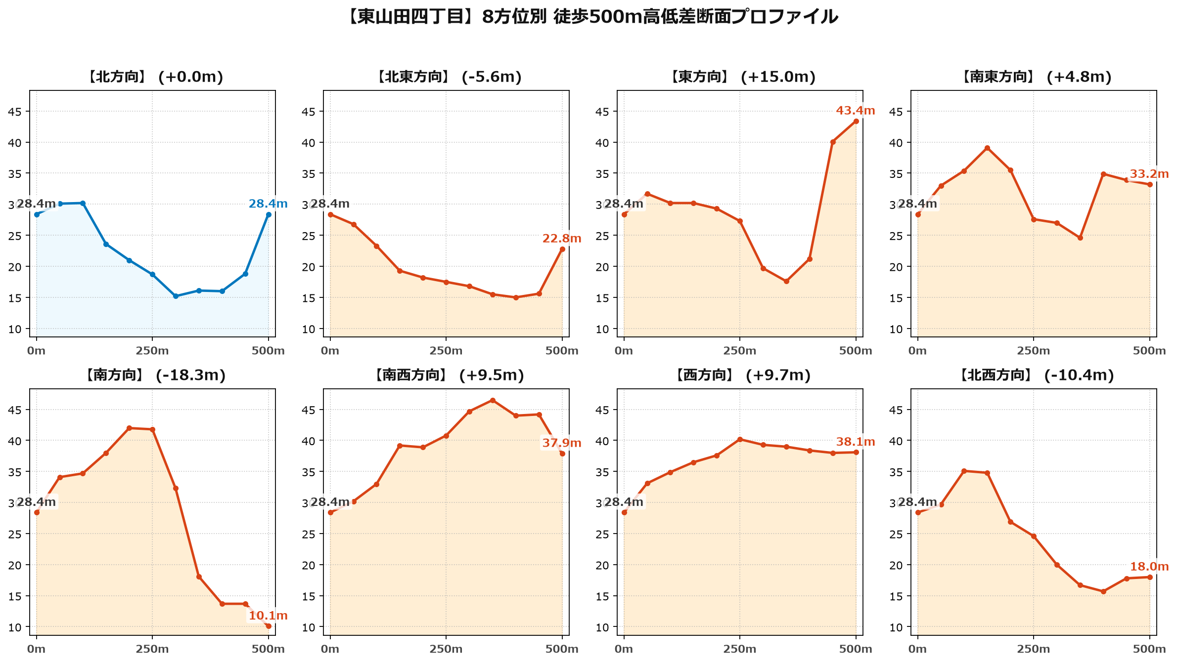 東山田四丁目の8方位別500m高低差断面プロファイル