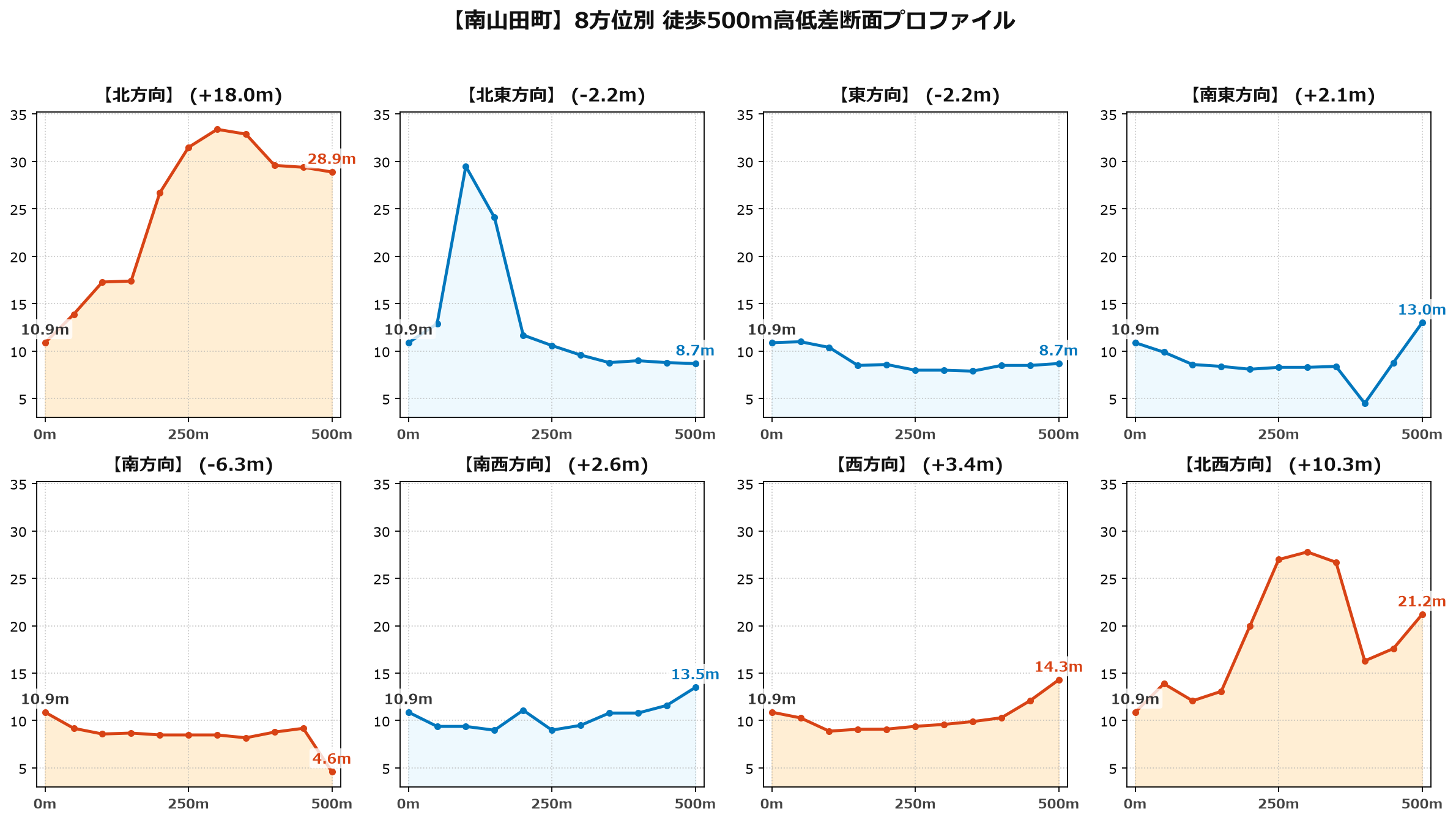 南山田町の8方位別500m高低差断面プロファイル