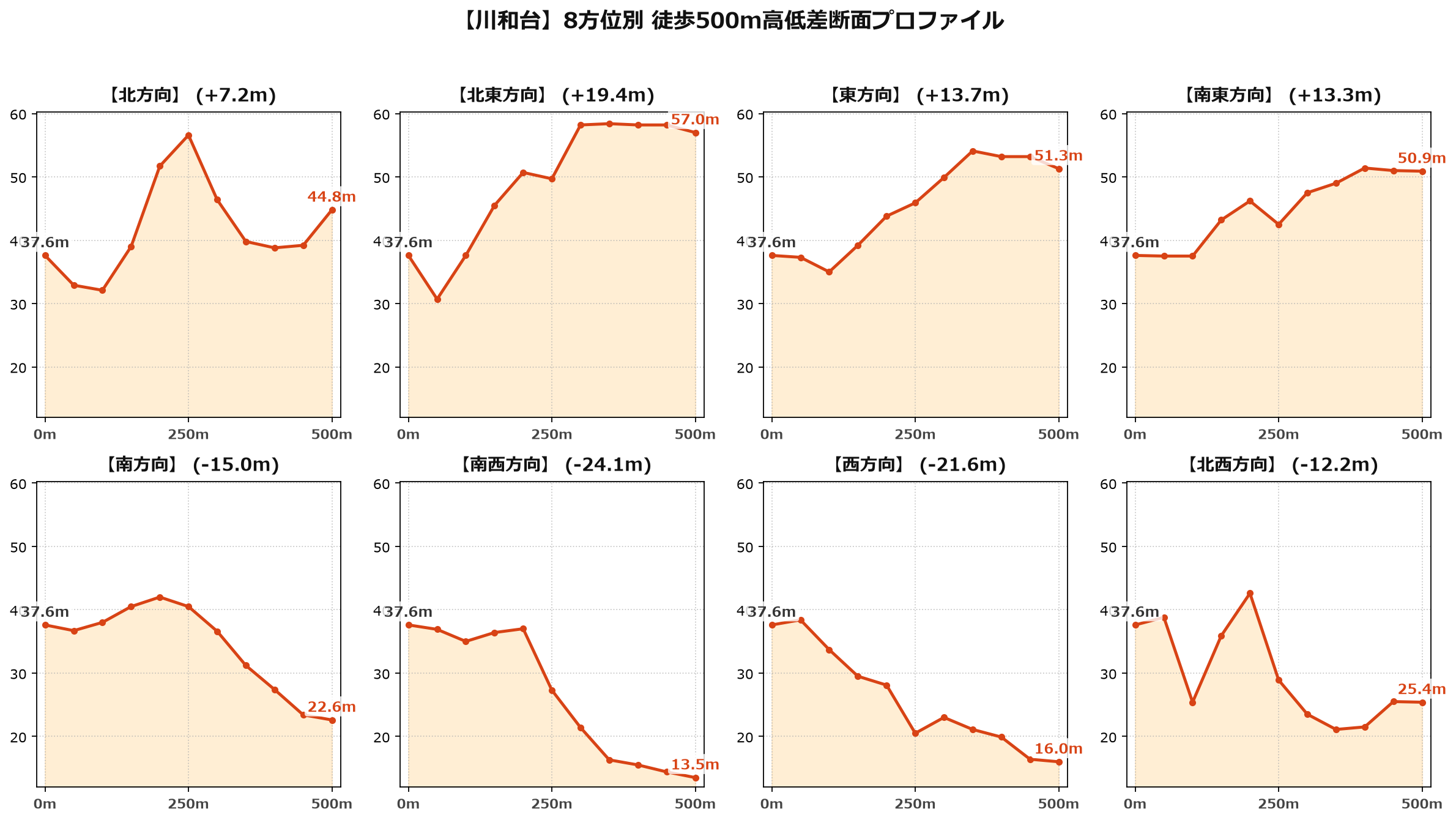 川和台の8方位別500m高低差断面プロファイル