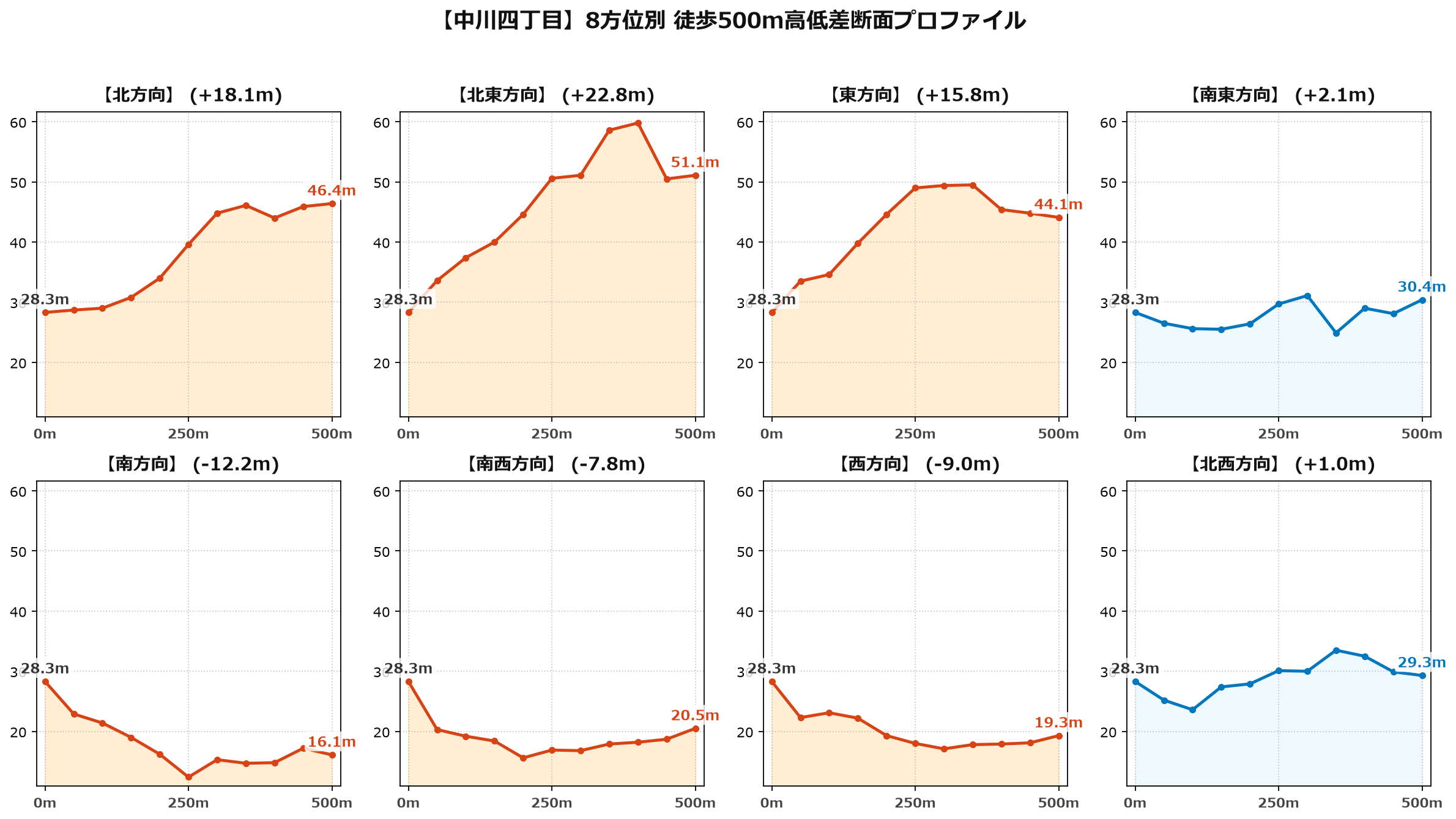中川四丁目の8方位別500m高低差断面プロファイル