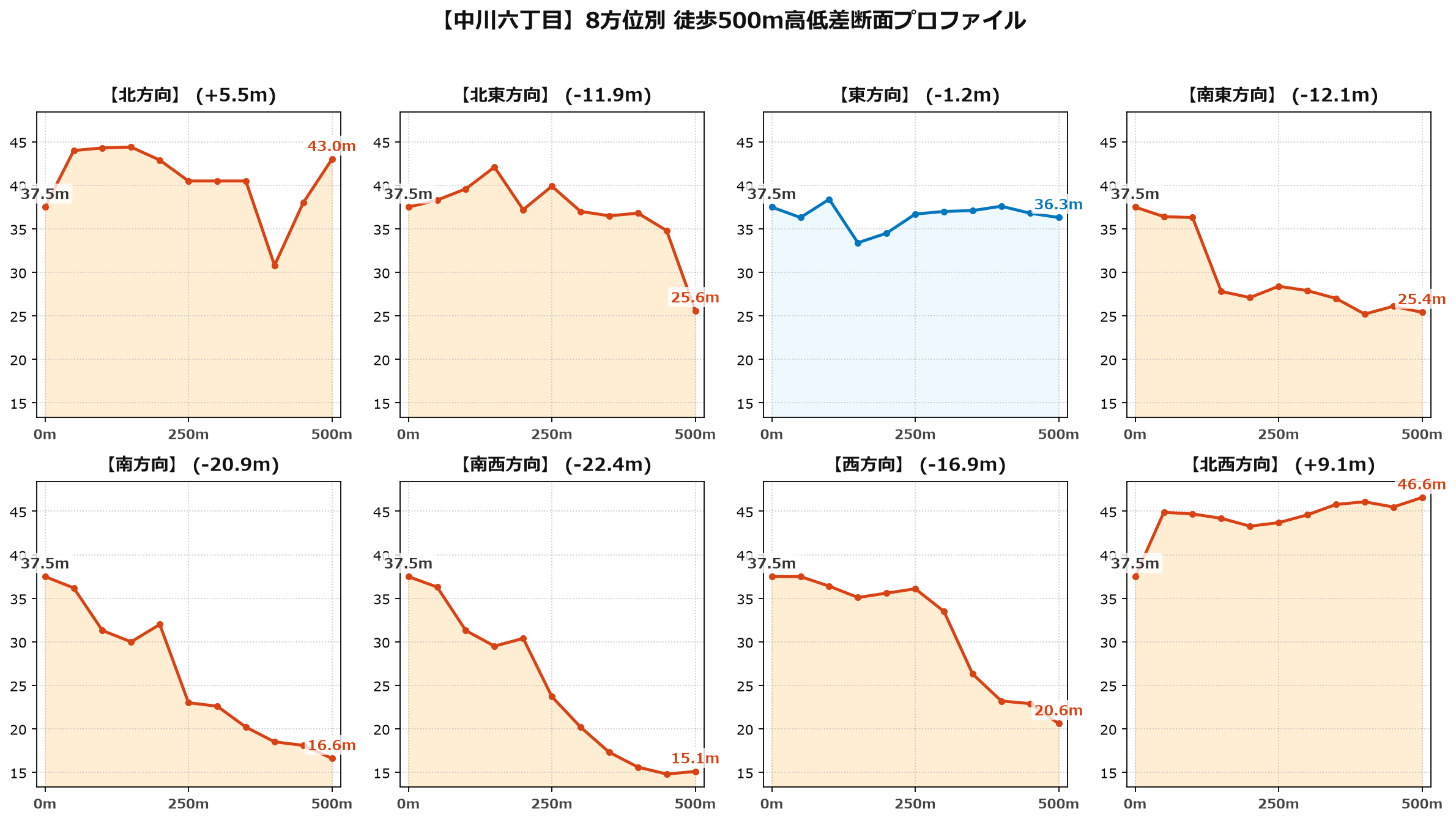 中川六丁目の8方位別500m高低差断面プロファイル