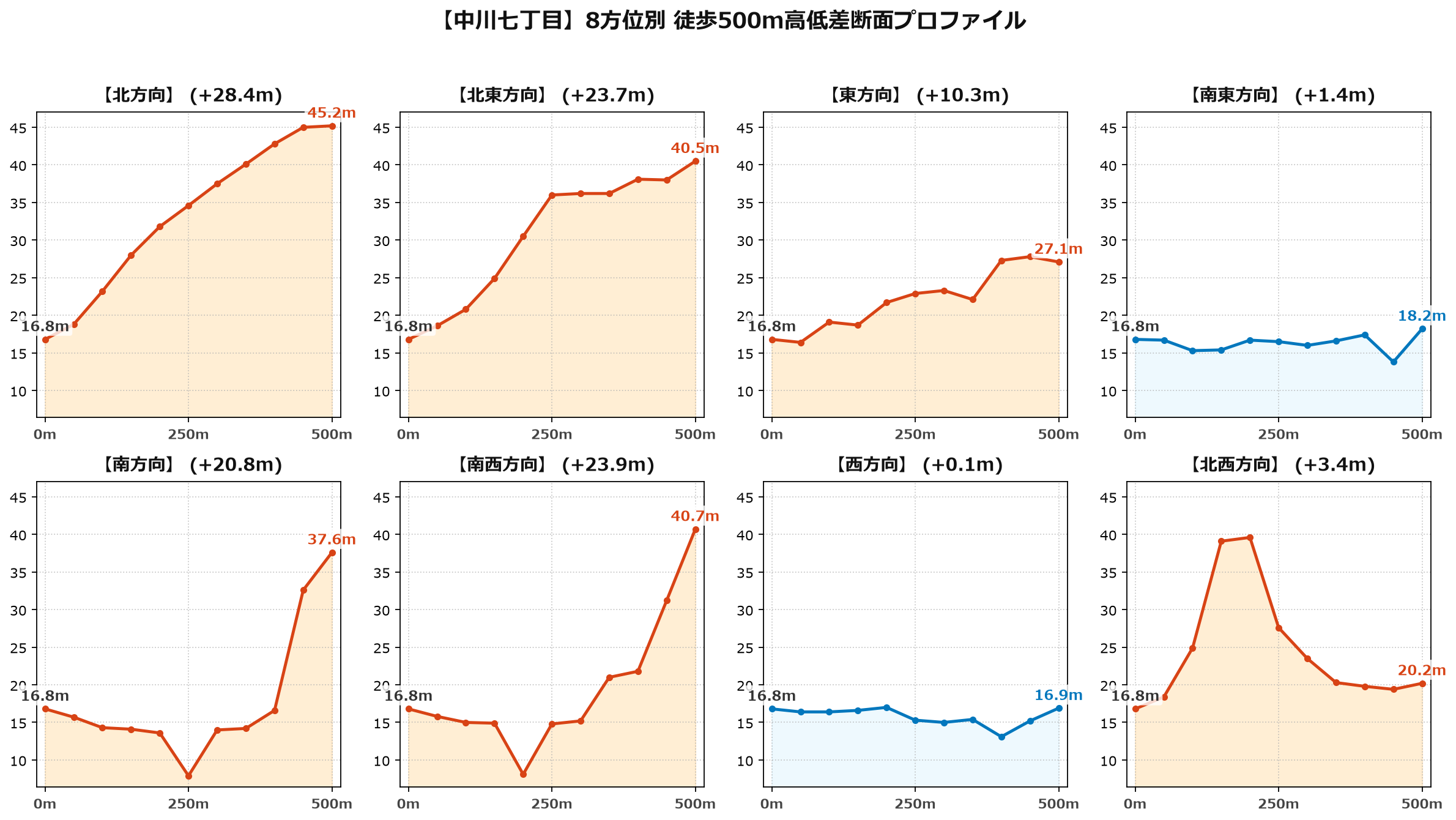 中川七丁目の8方位別500m高低差断面プロファイル
