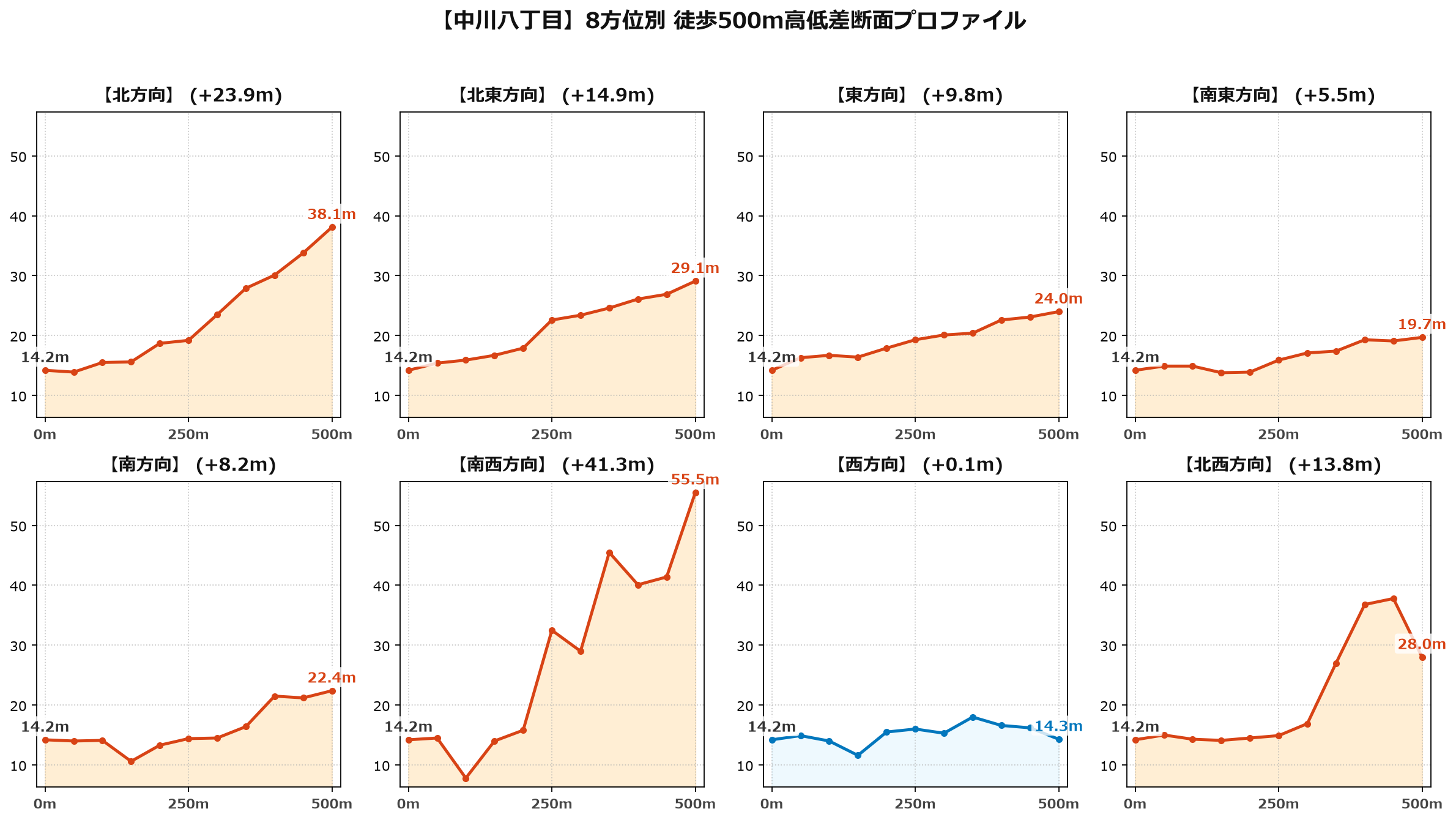 中川八丁目の8方位別500m高低差断面プロファイル