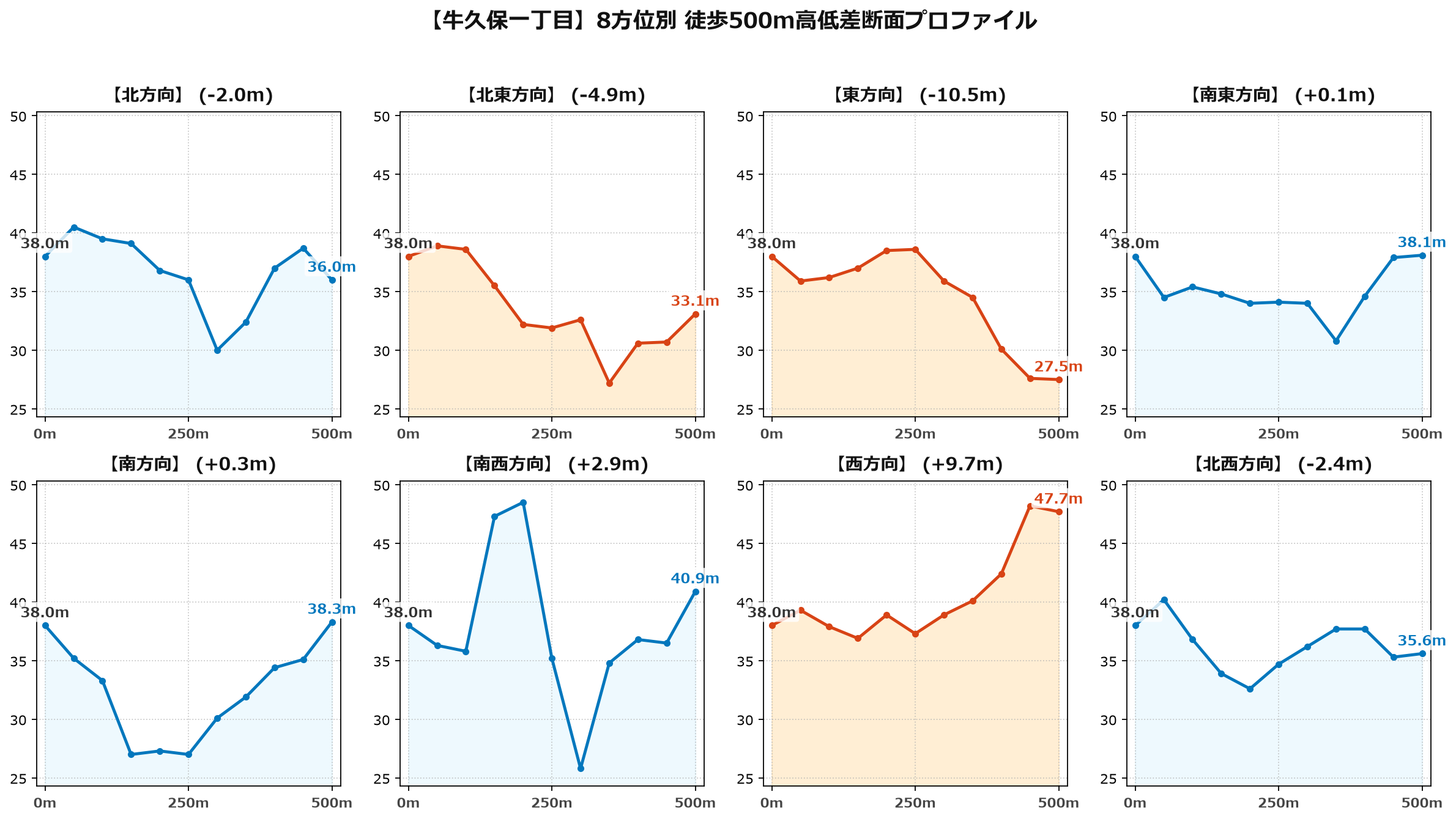 牛久保一丁目の8方位別500m高低差断面プロファイル