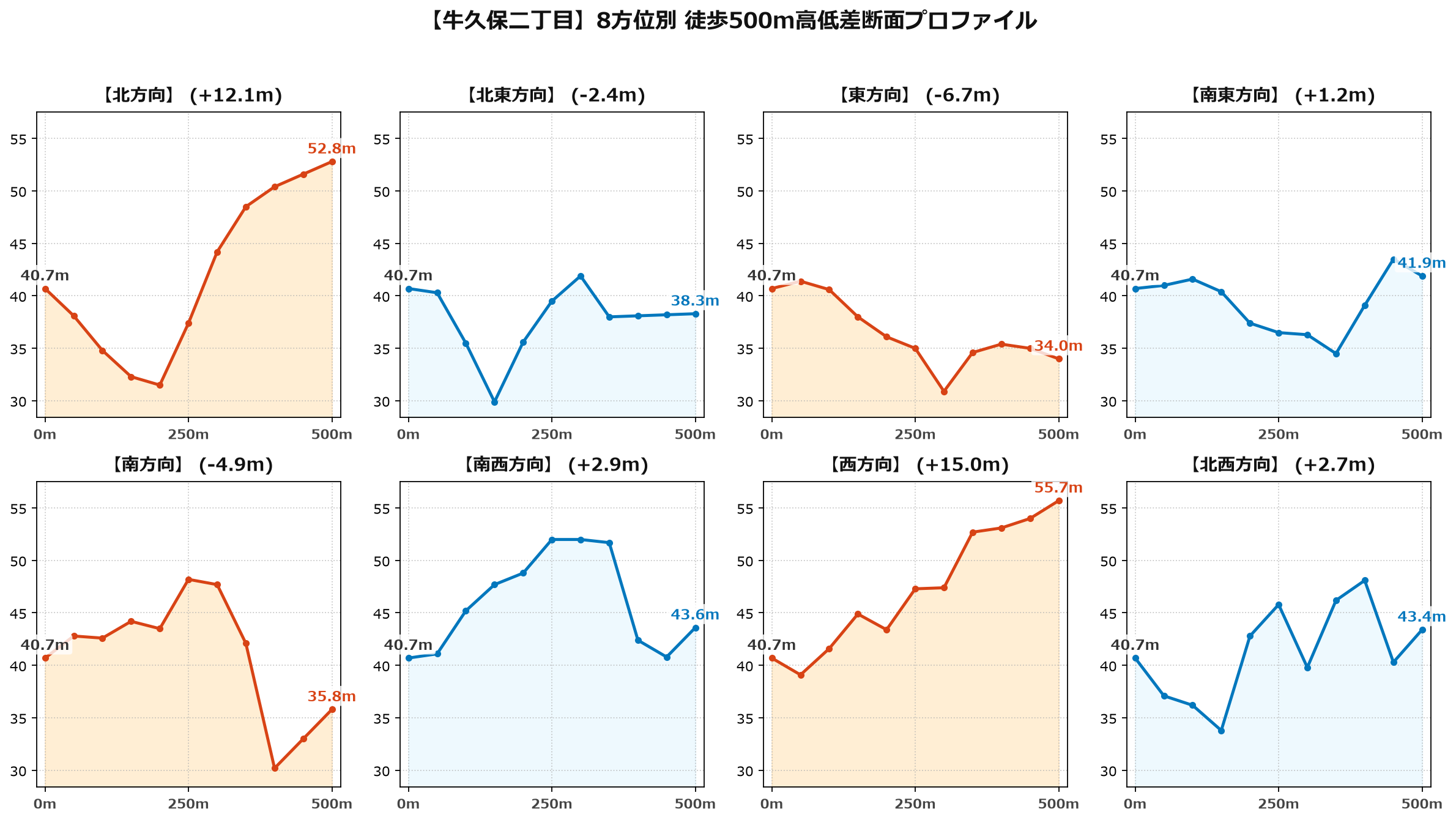 牛久保二丁目の8方位別500m高低差断面プロファイル