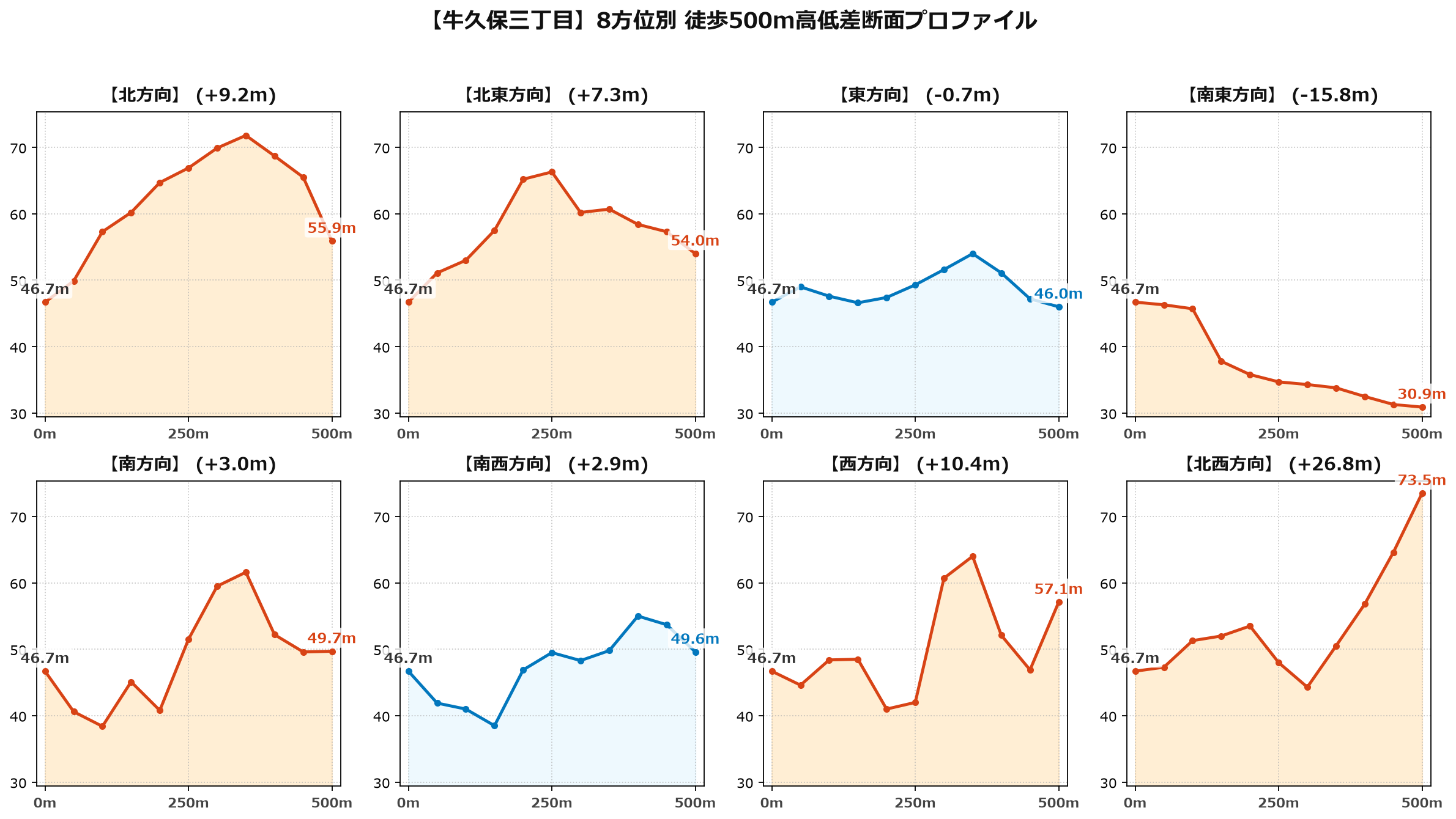 牛久保三丁目の8方位別500m高低差断面プロファイル