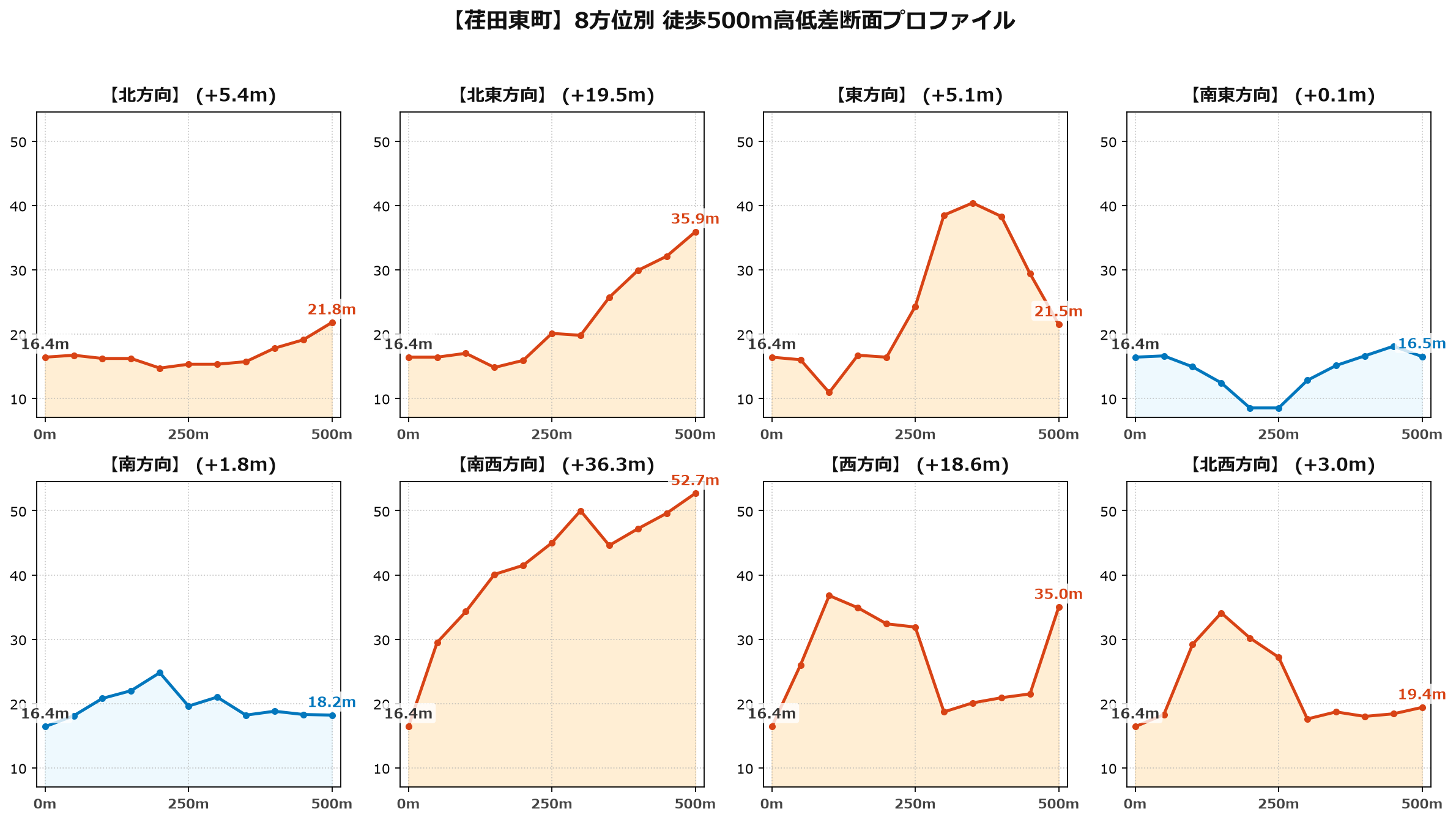 荏田東町の8方位別500m高低差断面プロファイル