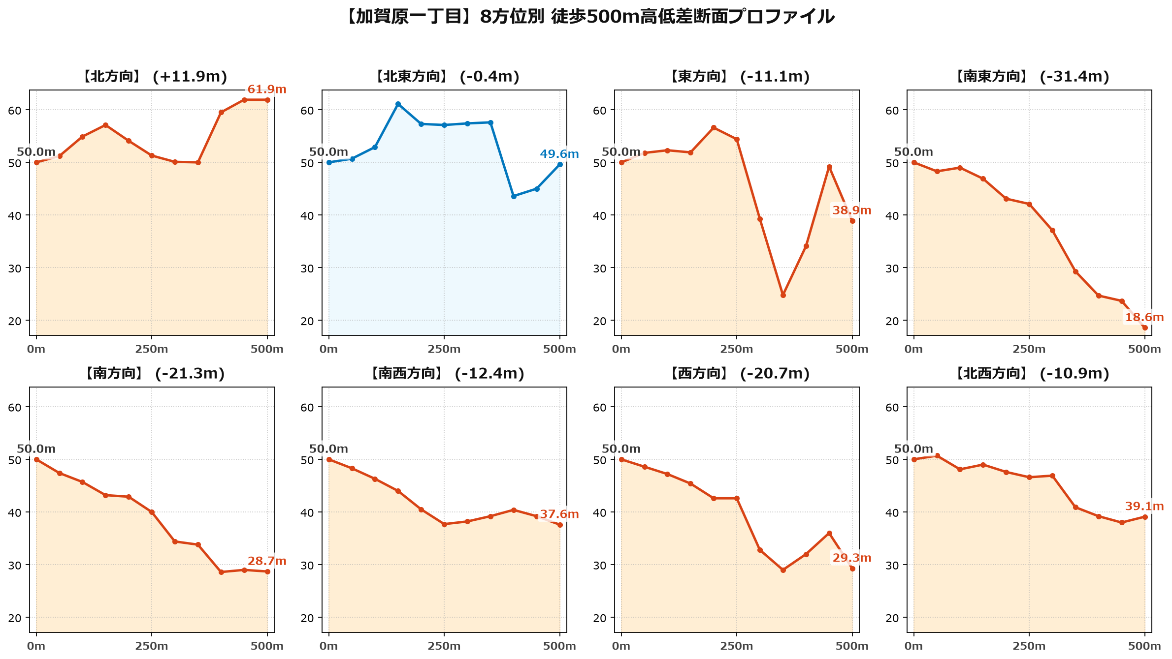加賀原一丁目の8方位別500m高低差断面プロファイル