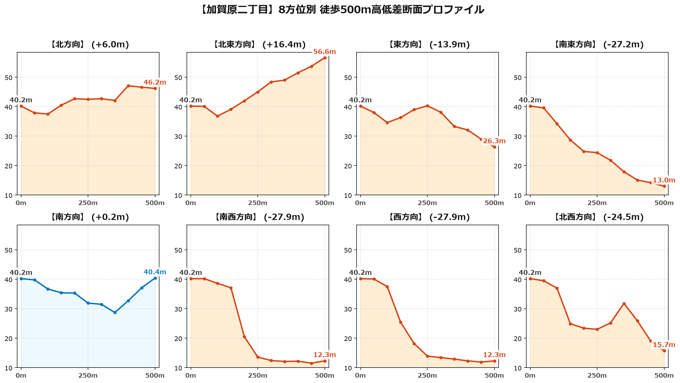 加賀原二丁目の8方位別500m高低差断面プロファイル