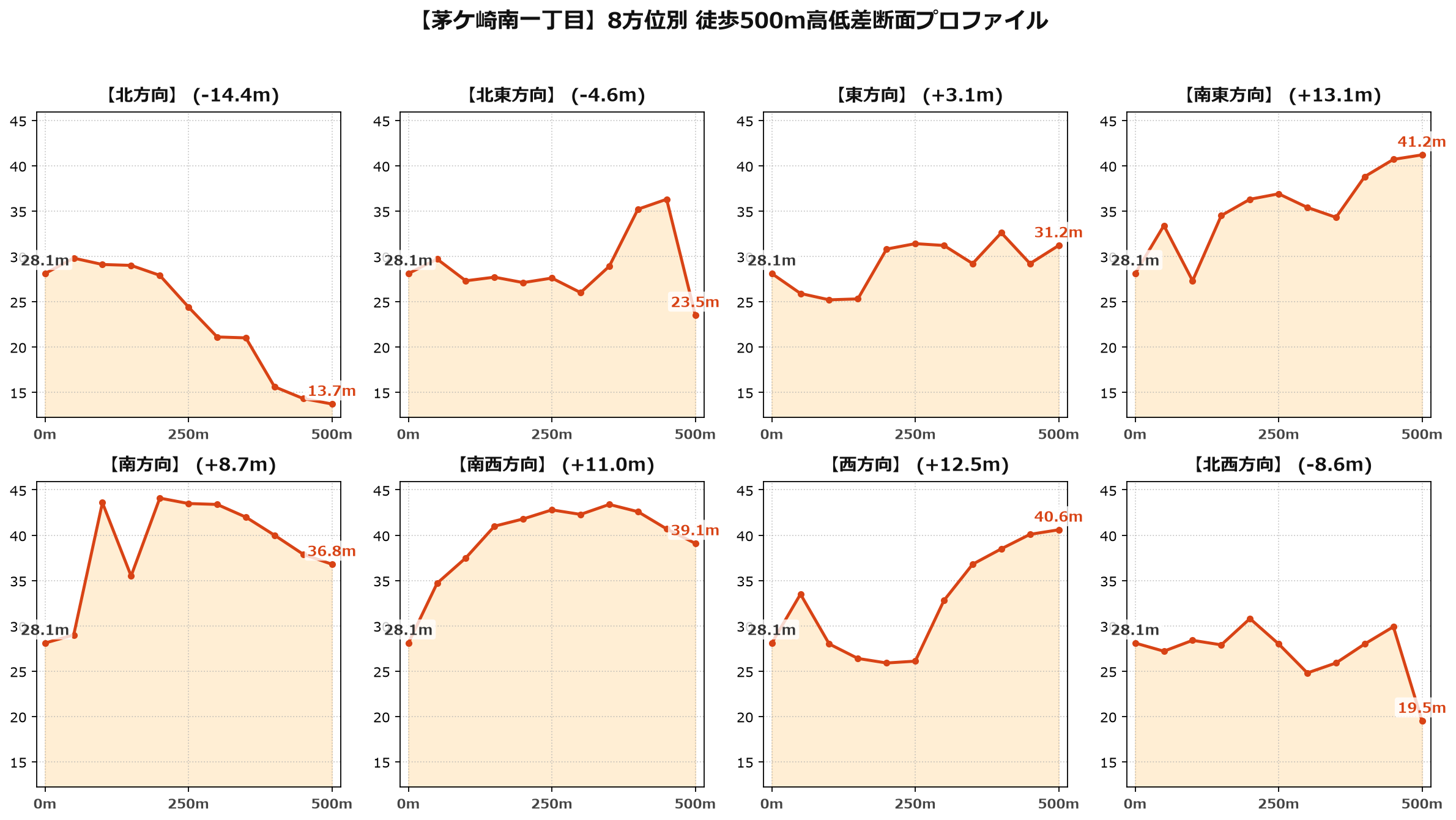 茅ケ崎南一丁目の8方位別500m高低差断面プロファイル