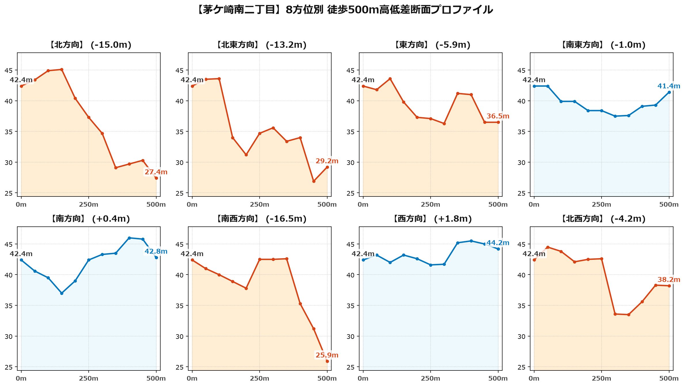 茅ケ崎南二丁目の8方位別500m高低差断面プロファイル