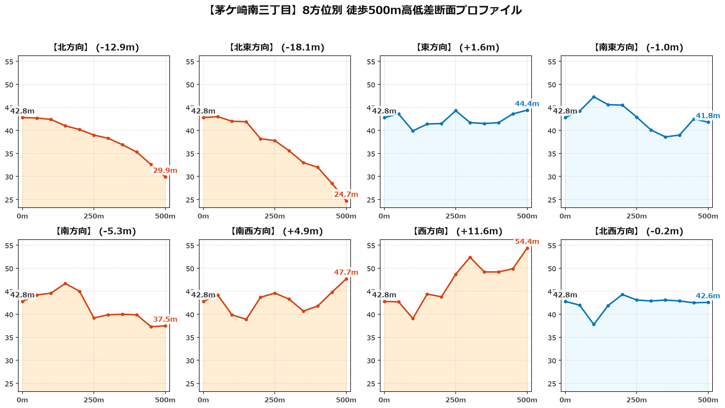 茅ケ崎南三丁目の8方位別500m高低差断面プロファイル
