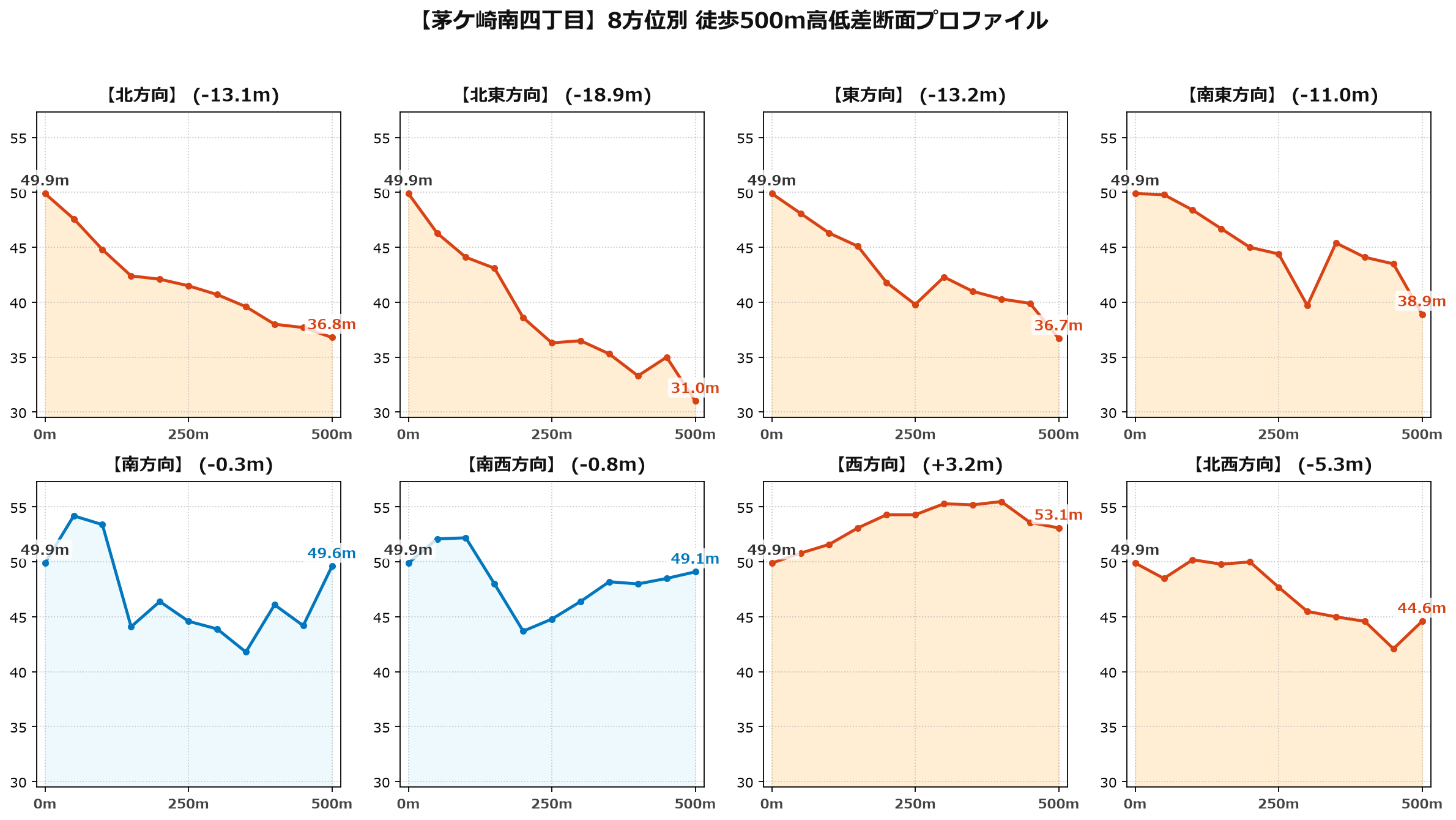 茅ケ崎南四丁目の8方位別500m高低差断面プロファイル