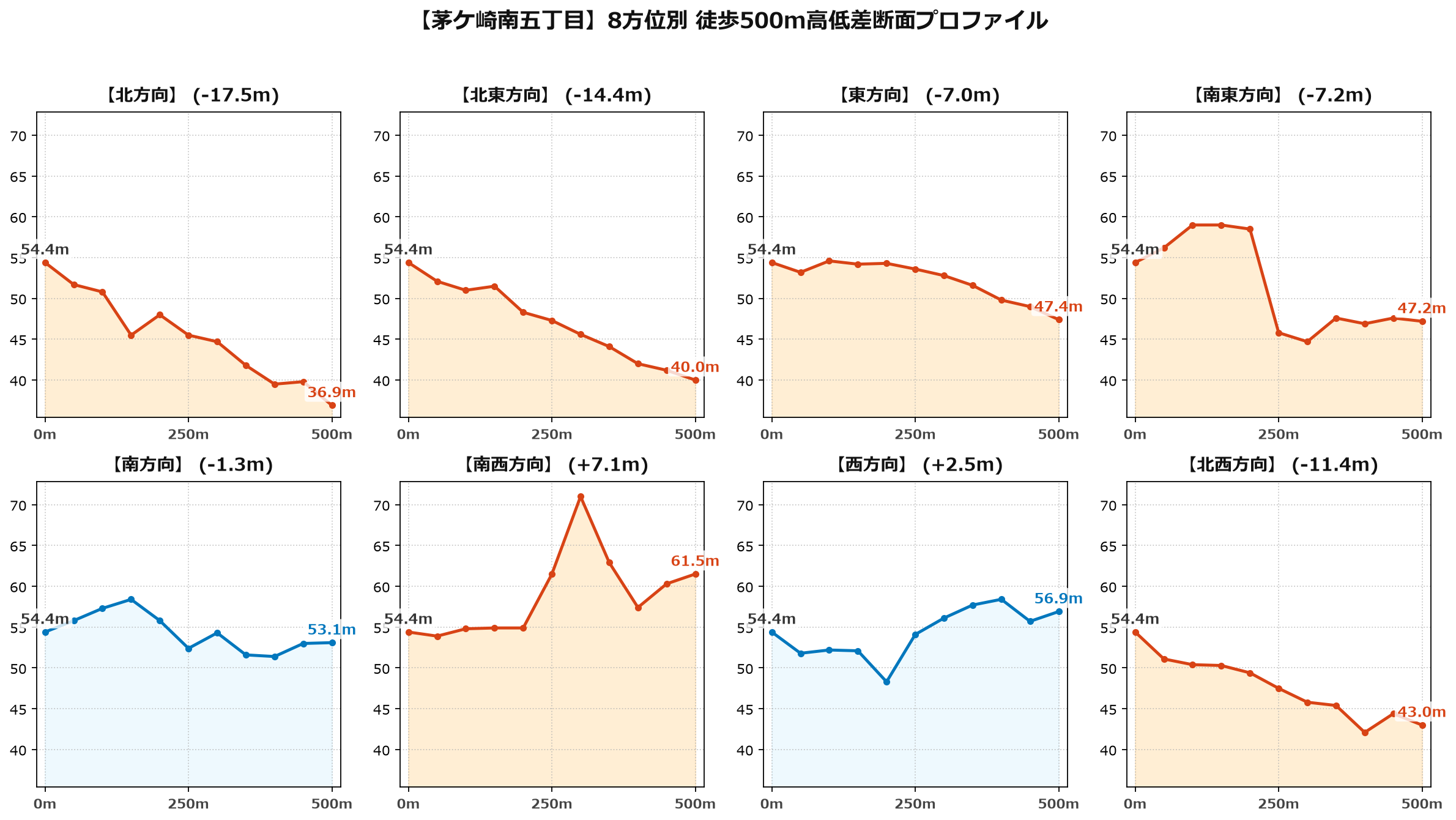 茅ケ崎南五丁目の8方位別500m高低差断面プロファイル