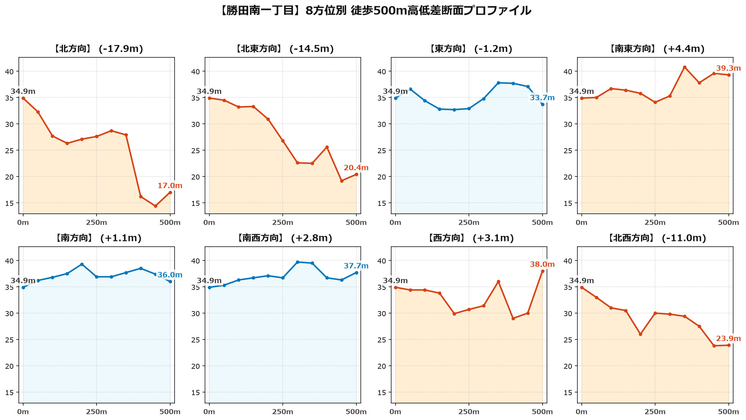 勝田南一丁目の8方位別500m高低差断面プロファイル