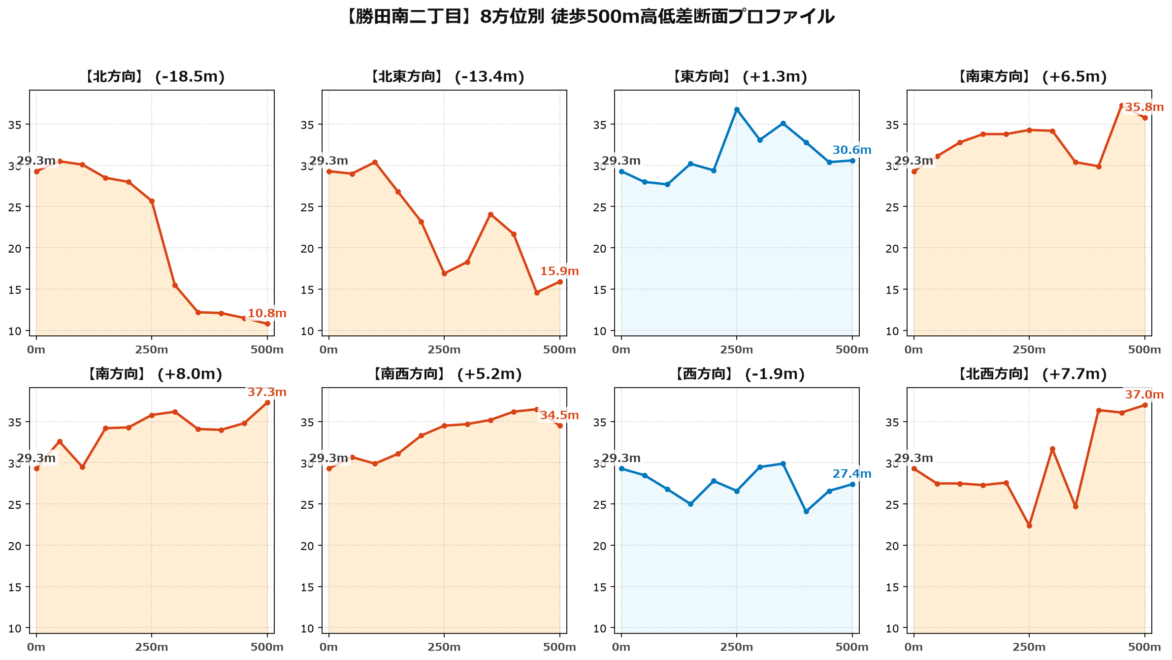 勝田南二丁目の8方位別500m高低差断面プロファイル