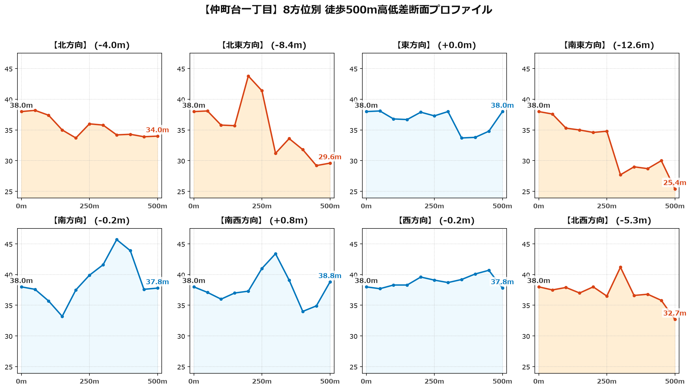 仲町台一丁目の8方位別500m高低差断面プロファイル