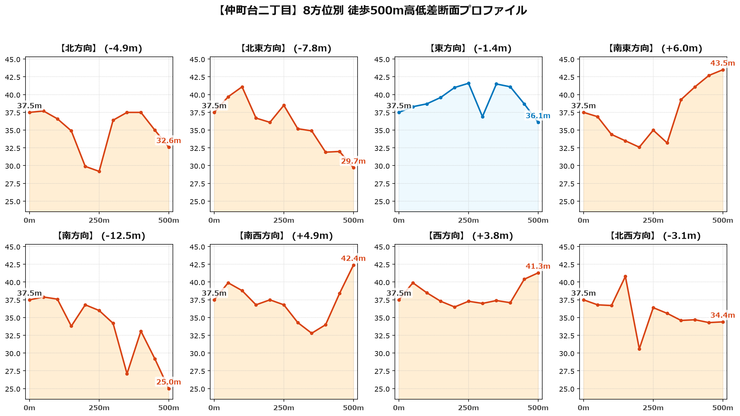 仲町台二丁目の8方位別500m高低差断面プロファイル