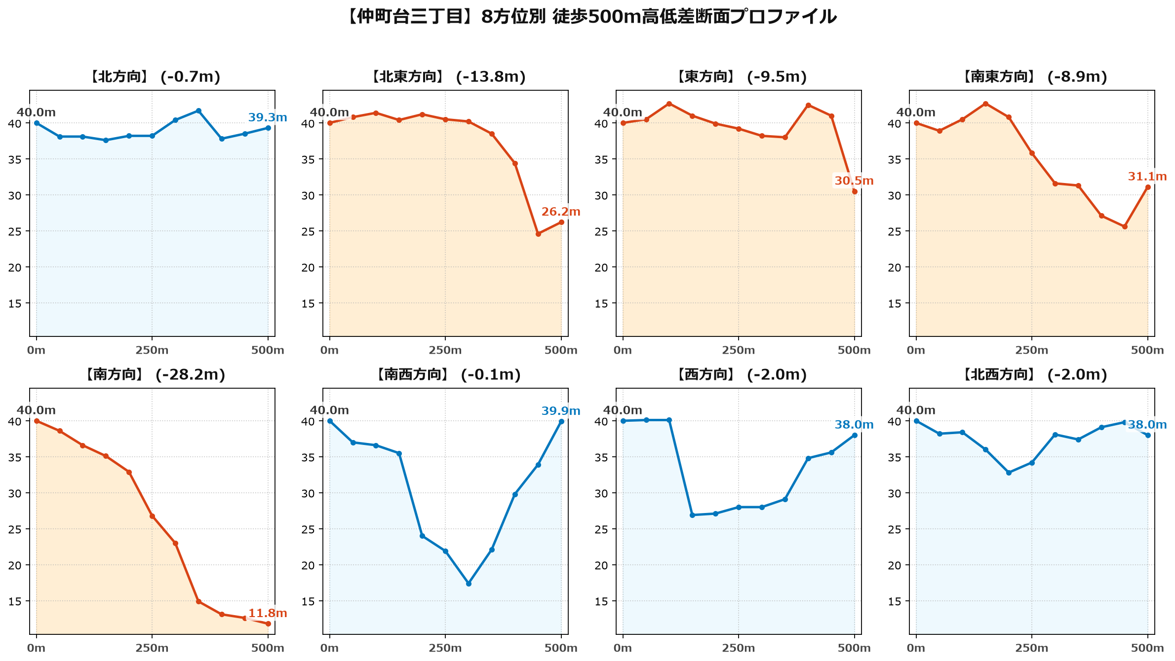 仲町台三丁目の8方位別500m高低差断面プロファイル