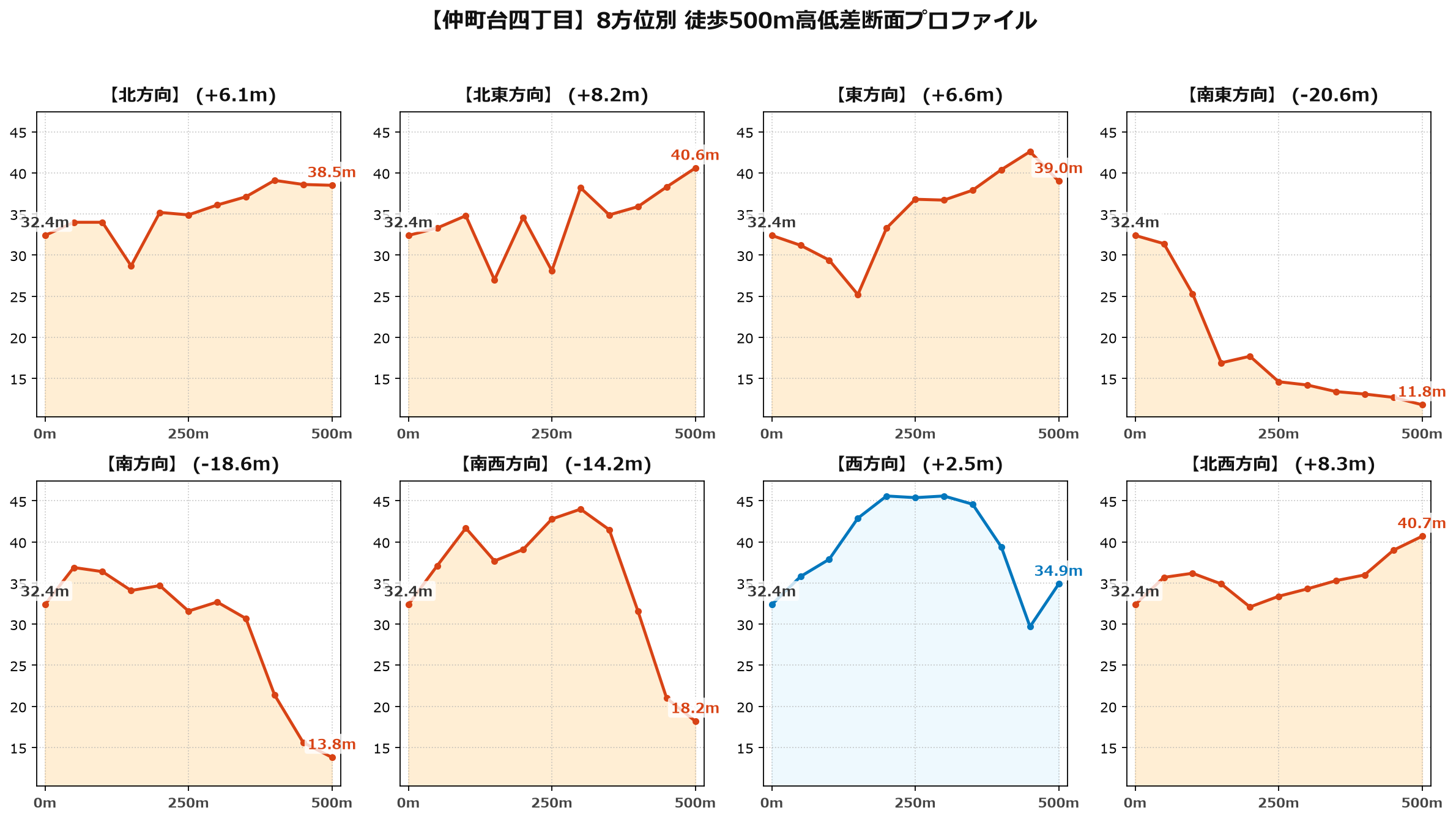 仲町台四丁目の8方位別500m高低差断面プロファイル