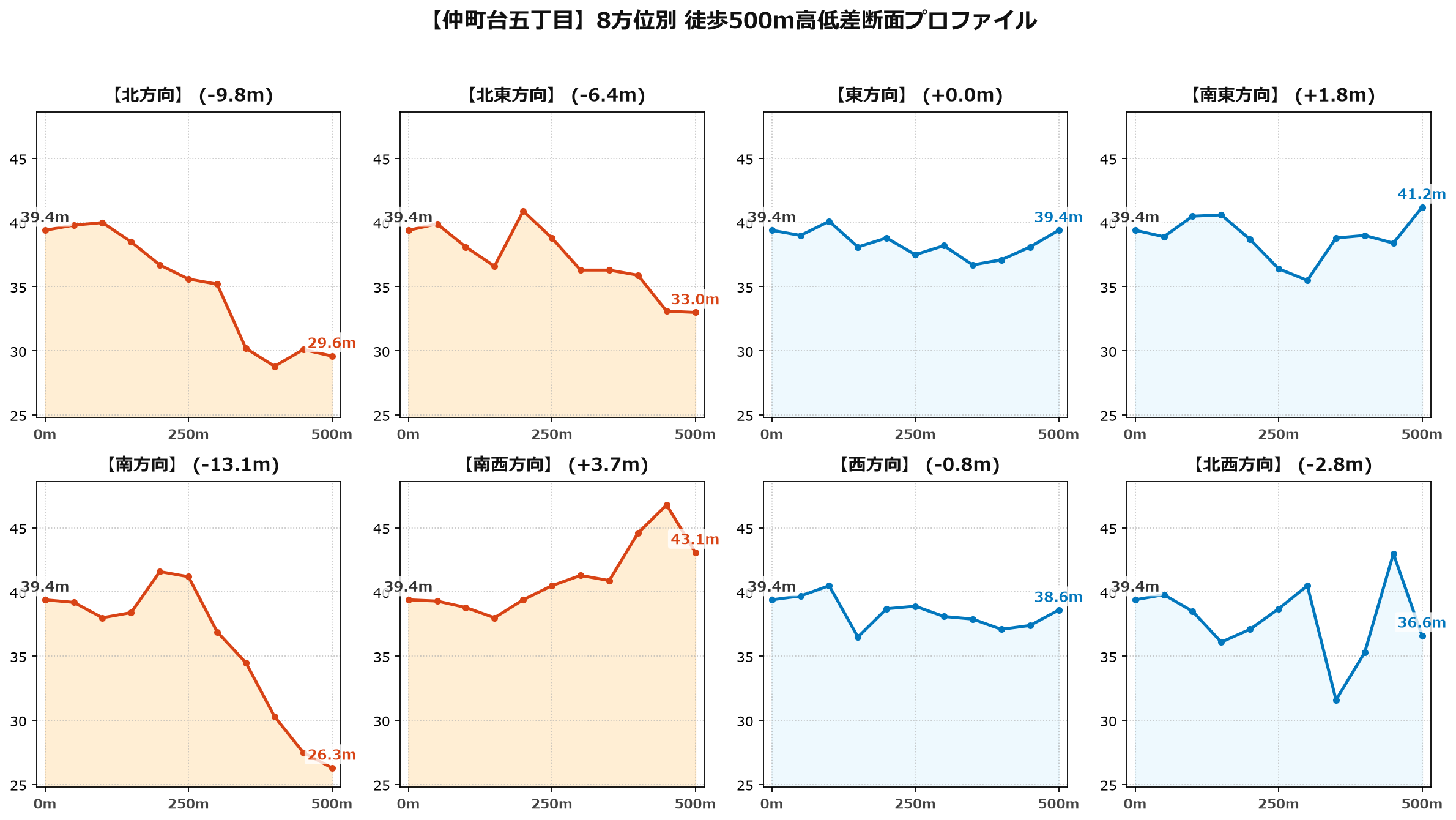 仲町台五丁目の8方位別500m高低差断面プロファイル