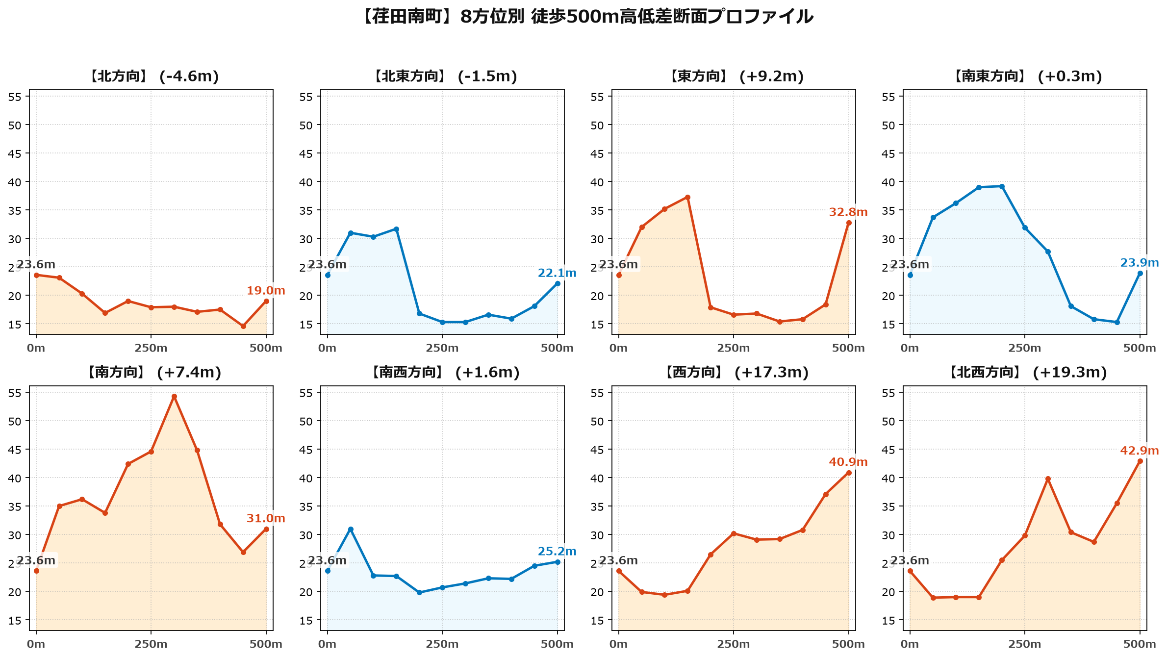 荏田南町の8方位別500m高低差断面プロファイル