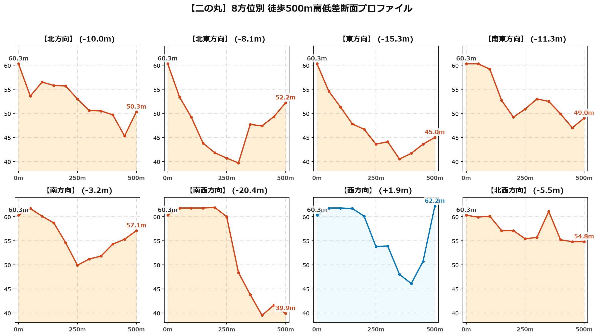 二の丸の8方位別500m高低差断面プロファイル
