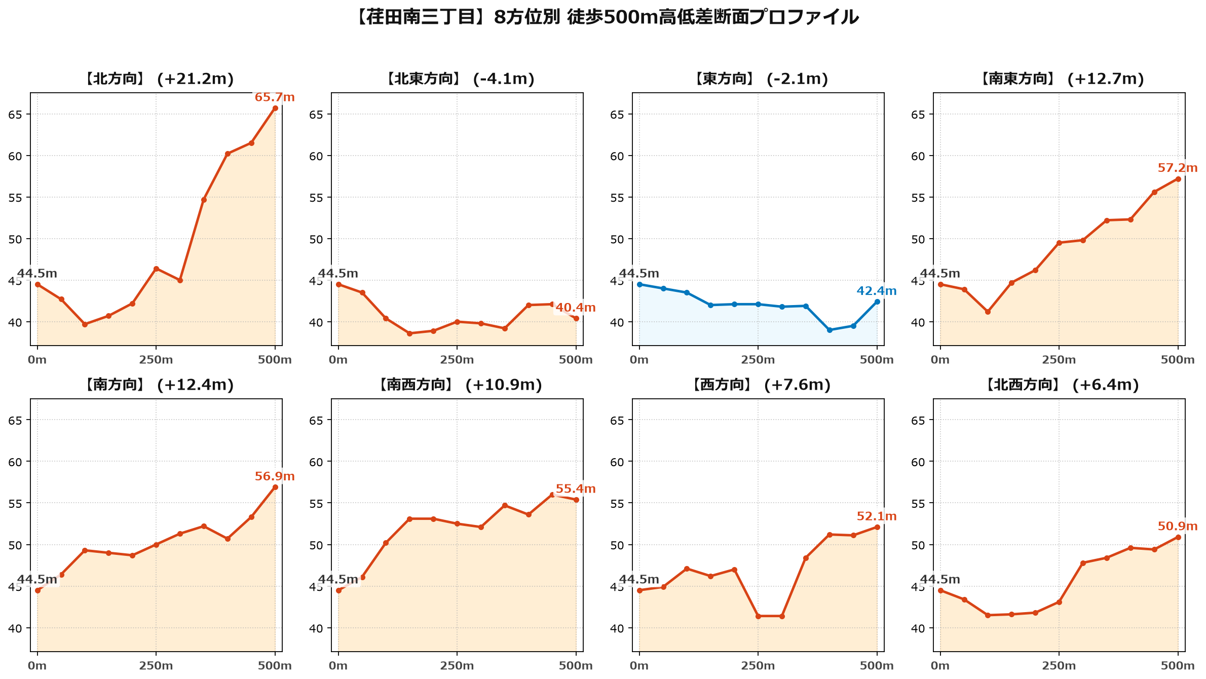 荏田南三丁目の8方位別500m高低差断面プロファイル