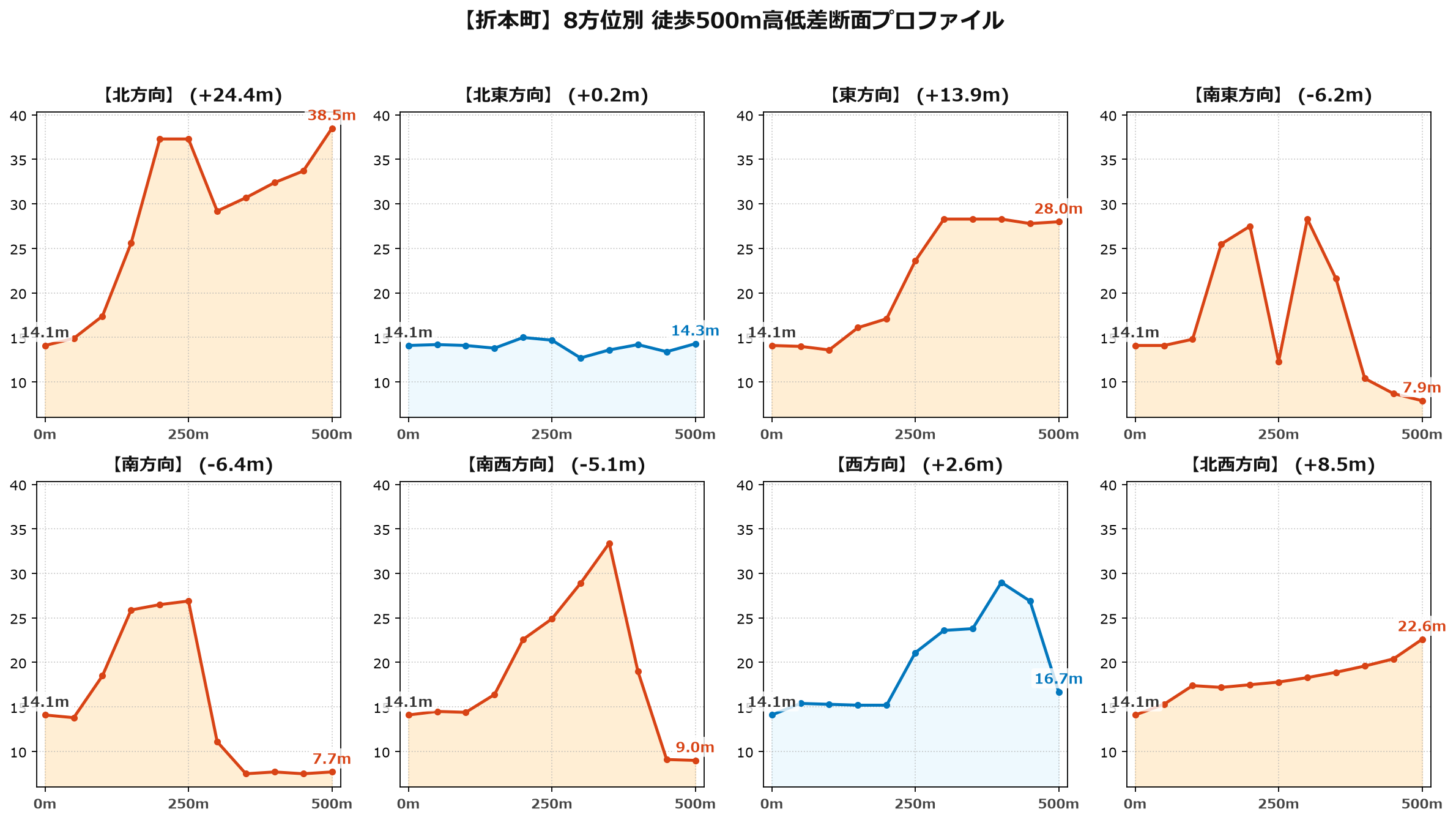 折本町の8方位別500m高低差断面プロファイル