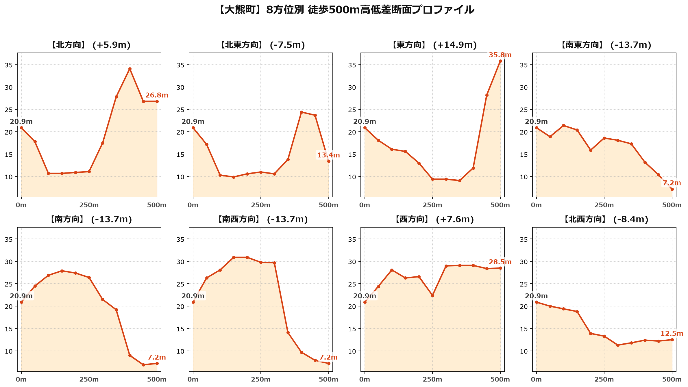 大熊町の8方位別500m高低差断面プロファイル